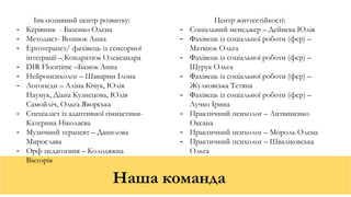 Наша команда
Наша команда
Інклюзивний центр розвитку:
- Керівник - Базенко Олена
- Методист- Вознюк Анна
- Ерготерапет/ фахівець із сенсорної
інтеграції – Кондратюк Олександра
- DIR Floortime –Базюк Анна
- Нейропсихолог – Шаварин Ілона
- Логопеди – Аліна Кічук, Юлія
Наумук, Діана Кузнецова, Юлія
Самойліч, Ольга Яворська
- Спеціаліст із адаптивної гімнастики-
Катерина Ніколаєва
- Музичний терапевт – Данилова
Мирослава
- Орф педагогиня – Колодяжна
Вікторія
Центр життєстійкості:
- Соціальний менеджер – Дейнека Юлія
- Фахівець із соціальної роботи (фср) –
Матвіюк Ольга
- Фахівець із соціальної роботи (фср) –
Щурук Ольга
- Фахівець із соціальної роботи (фср) –
Жулковська Тетяна
- Фахівець із соціальної роботи (фср) –
Лучко Ірина
- Практичний психолог – Литвиненко
Оксана
- Практичний психолог – Мороль Олена
- Практичний психолог – Шваліковська
Ольга
 