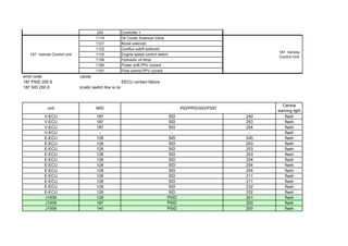 Information on engineering machinery equipment fault codes | PDF
