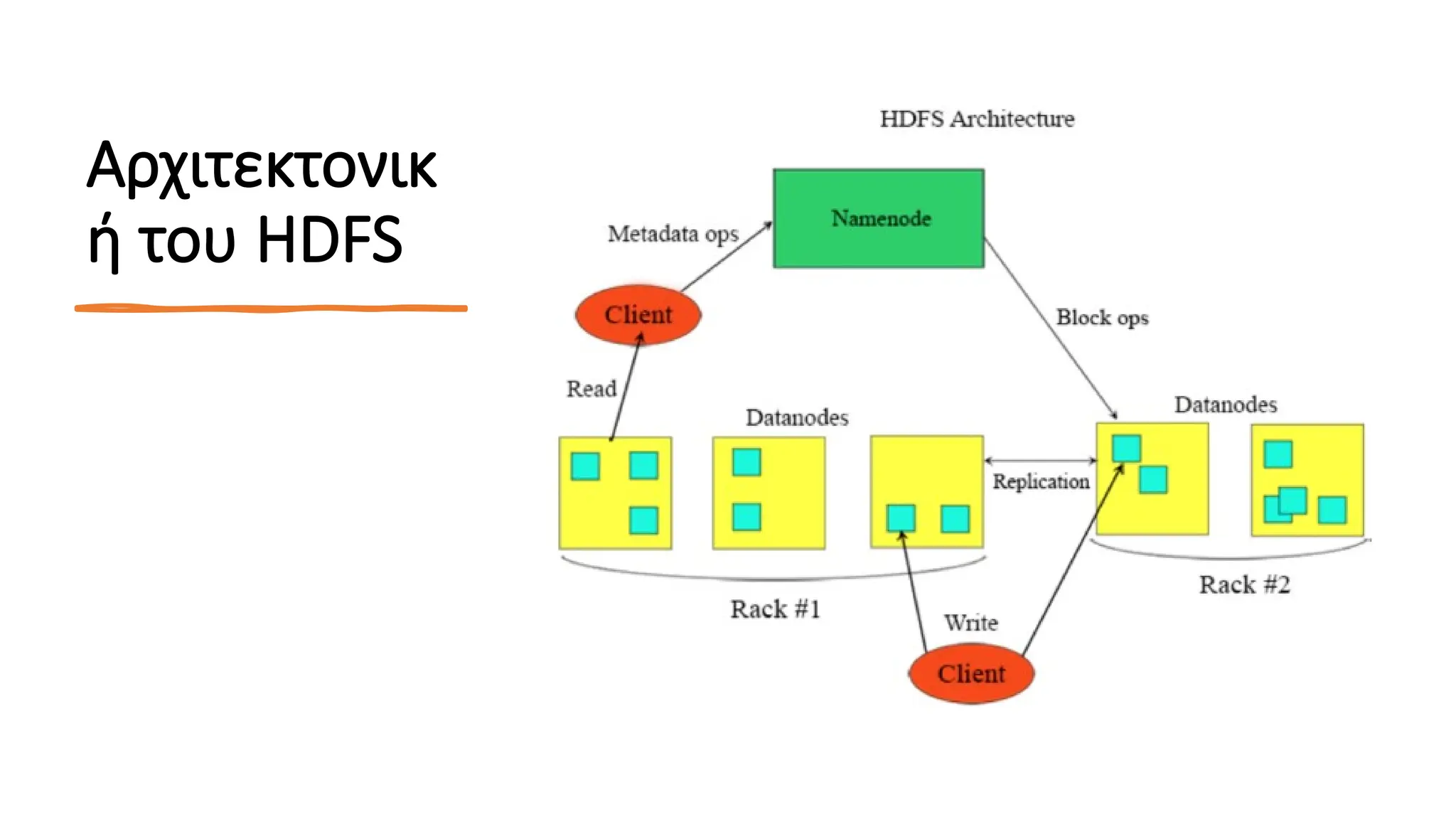 Αρχιτεκτονικ
ή του HDFS
 