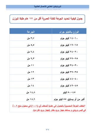 ٣٢
‫العﻼجية‬ ‫لﻸمصال‬ ‫العﻼجي‬ ‫البروتوكول‬
‫جرام‬ ‫بالكيلو‬ ‫الوزن‬
‫الجرعة‬
١٠
-
١٤
‫ام‬ ‫ج‬ ‫ل‬
٧
٬
٣
‫مل‬
١٥
-
١٩
‫ام‬ ‫ج‬ ‫ل‬
٥٬٥
‫مل‬
٢٠
-
٢٤
‫ام‬ ‫ج‬ ‫ل‬
٤
٬
٧
‫مل‬
٢٥
-
٢٩
‫ام‬ ‫ج‬ ‫ل‬
٩٬٣
‫مل‬
٣٠
-
٣٤
‫ام‬ ‫ج‬ ‫ل‬
١١
‫مل‬
٣٥
-
٣٩
‫ام‬ ‫ج‬ ‫ل‬
١٢
‫مل‬
٤٠
-
٤٤
‫ام‬ ‫ج‬ ‫ل‬
١٣
‫مل‬
٤٥
-
٤٩
‫ام‬ ‫ج‬ ‫ل‬
١٤
‫مل‬
٤٥
-
٥٠
‫ل‬
١٤٬٨
‫مل‬
‫او‬ ‫أو‬ ‫م‬ ‫أك‬
٥٥
‫ام‬ ‫ج‬ ‫ل‬
١٨٬٦
‫مل‬
‫ول‬ ‫ال‬ ‫ة‬ ‫ال‬ ‫عة‬ ‫ال‬ ‫ف‬ ‫*ت‬
‫الي‬
‫أضعاف‬ ‫ة‬ ‫ع‬
‫أ‬
)
١
:
١٠
(
‫في‬
‫ملح‬ ‫ل‬ ‫ل‬ ‫م‬
٠.٩
٪
‫ور‬ ‫في‬
(‫دم‬ ‫نقل‬ ‫ور‬ ‫)جهاز‬ ‫فل‬ ‫ور‬ ‫جهاز‬ ‫و‬
.
‫م‬ ‫أقل‬ ‫ة‬ ‫الع‬ ‫ة‬ ‫للف‬ ‫عة‬ ‫ال‬ ‫ي‬ ‫ت‬ ‫ة‬ ‫ف‬ ‫ول‬ ‫ج‬
١٧
‫ن‬‫ز‬ ‫لل‬ ‫قا‬ ‫عام‬
 