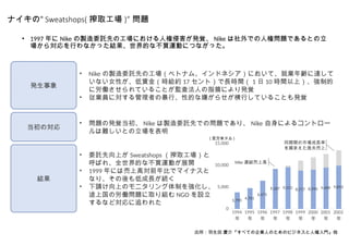 ʥΡ Sweatshops( ȡ ) }
? 1997  Nike uίӚȤιˤ˘ֺkҙ Nike Ǥ˘؆}ǤȤ
錝ФʤäYĤʲI\ӤˤĤʤä
 c顺٤ƤIˤΤΥӥͥ˘š
k
? Nike uίӚȤι٥ȥʥࡢɥͥˤơ͘Ih_
ʤŮԤU𣨕ros 17 ȣLrg 1  10 rgϣƵ
˄PƤ뤳ȤO˷ˤָժˤkҙ
? ITˌߤαСԵĤӤ餻ФƤ뤳Ȥkҙ
Ό
? }ΰkҙ Nike uίӚȤǤΆ}Ǥꡢ Nike ˤ륳ȥ`
yȤ
Y
? ίӚϤ Sweatshops ȡ
Ф졢ȫĤʲI\Ӥչ_
? 1999 ˤωϸߌǰȤǥޥʥ
ʤꡢͳLA
? ՈϤΥ˥Ƥ򏊻
;Ϲ΄P}ȡM NGO O
ʤɌ׷줿
1994

1995

1996

1997

1998

1999

2000

2001

2002

0
5,000
10,000
15,000
3,790 4,761
6,471
9,187 9,553 8,777 8,995 9,489 9,893
( ץɥ )
Nike BYϸ
ͬgЈL
̤ޤʧ
 