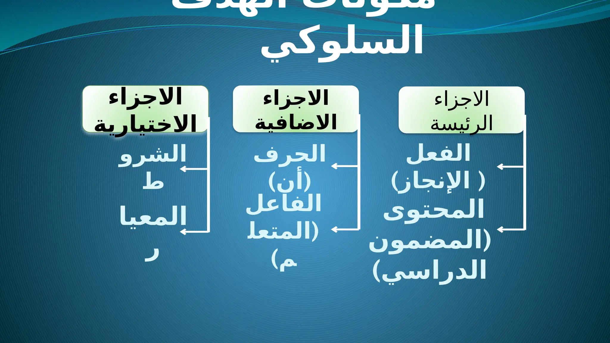 ‫الهدف‬ ‫مكونات‬
‫السلوكي‬
‫االجزاء‬
‫االضافية‬
‫االجزاء‬
‫الرئيسة‬
‫االجزاء‬
‫االختيارية‬
‫الفعل‬
) (
‫اإلنجاز‬
‫الحرف‬
) (
‫أن‬
‫المعيا‬
‫ر‬
‫الشرو‬
‫ط‬
‫الفاعل‬
(
‫المتعل‬
)‫م‬
‫المحتوى‬
(
‫المضمون‬
)‫الدراسي‬
 