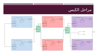 ‫الكبس‬ ‫مراحل‬
 