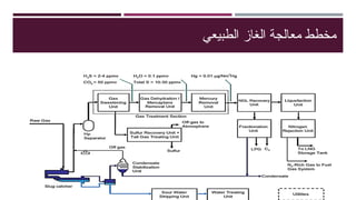 ‫الطبيعي‬ ‫الغاز‬ ‫معالجة‬ ‫مخطط‬
 