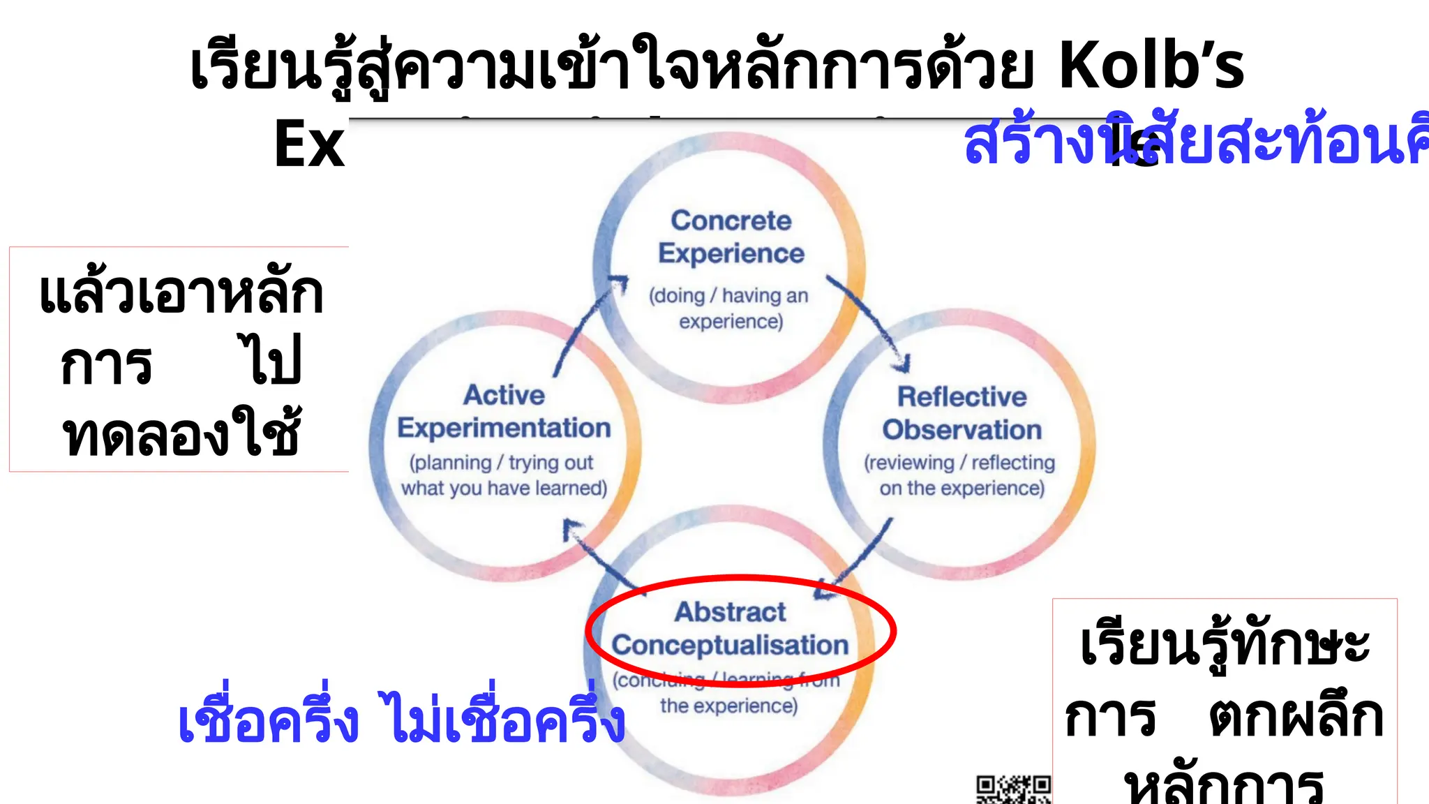 เรียนรู้สู่ความเข้าใจหลักการด้วย Kolb’s
Experiential Learning Cycle
แล้วเอาหลัก
การ ไป
ทดลองใช้
เรียนรู้ทักษะ
การ ตกผลึก
สร้างนิสัยสะท้อนค
เชื่อครึ่ง ไม่เชื่อครึ่ง
 