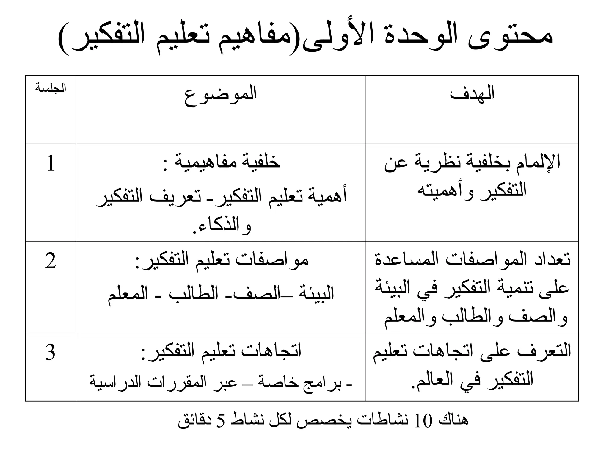 )‫التفكير‬ ‫تعليم‬ ‫األولى(مفاهيم‬ ‫الوحدة‬ ‫محتوى‬
‫الهدف‬
‫الموضوع‬
‫الجلسة‬
‫عن‬ ‫نظرية‬ ‫بخلفية‬ ‫اإللمام‬
‫وأهميته‬ ‫التفكير‬
: ‫مفاهيمية‬ ‫خلفية‬
‫التفكير‬ ‫تعريف‬ -‫التفكير‬ ‫تعليم‬ ‫أهمية‬
.‫والذكاء‬
1
‫المساعدة‬ ‫المواصفات‬ ‫تعداد‬
‫البيئة‬ ‫في‬ ‫التفكير‬ ‫تنمية‬ ‫على‬
‫والمعلم‬ ‫والطالب‬ ‫والصف‬
:‫التفكير‬ ‫تعليم‬ ‫مواصفات‬
‫المعلم‬ - ‫الطالب‬ -‫–الصف‬ ‫البيئة‬
2
‫تعليم‬ ‫اتجاهات‬ ‫على‬ ‫التعرف‬
.‫العالم‬ ‫في‬ ‫التفكير‬
:‫التفكير‬ ‫تعليم‬ ‫اتجاهات‬
‫الدراسية‬ ‫المقررات‬ ‫عبر‬ – ‫خاصة‬ ‫برامج‬ -
3
‫هناك‬
10
‫نشاط‬ ‫لكل‬ ‫يخصص‬ ‫نشاطات‬
5
‫دقائق‬
 