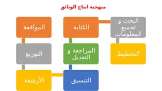 ‫الوثائق‬ ‫انتاج‬ ‫منهجية‬
‫الموافقة‬
‫التوزيع‬
‫األرشفة‬ ‫التنسيق‬
‫و‬ ‫المراجعة‬
‫التعديل‬
‫الكتابة‬
‫و‬ ‫البحث‬
‫تجميع‬
‫المعلومات‬
‫التخطيط‬
 