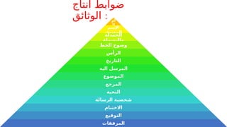 ‫انتاج‬ ‫ضوابط‬
‫الوثائق‬ :
‫اح‬
‫تر‬
‫ام‬
‫ال‬
‫س‬
‫لم‬
‫اإلسم‬
‫المعنوي‬
‫الحمدلة‬
‫والبسملة‬
‫الخط‬ ‫وضوح‬
‫الرأس‬
‫التاريخ‬
‫اليه‬ ‫المرسل‬
‫الموضوع‬
‫المرجع‬
‫التحية‬
‫الرسالة‬ ‫شخصية‬
‫االختتام‬
‫التوقيع‬
‫المرفقات‬
 