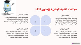 ‫الذات‬ ‫وتطوير‬ ‫البشرية‬ ‫التنمية‬ ‫مجاالت‬
‫المهني‬ ‫التطوير‬
‫في‬ ‫األداء‬ ‫وتحسين‬ ‫المهنية‬ ‫المهارات‬ ‫?ية‬
‫م‬‫تن‬ ‫يشمل‬
‫اكتساب‬ ‫يتضمن‬ .‫الوظيفي‬ ‫?سار‬
‫م‬‫ال‬ ‫وتطوير‬ ?
‫ل‬‫العم‬
‫المهنية‬ ‫الكفاءات‬ ‫وتعزيز‬ ‫?إلدارية‬
‫ا‬‫و‬ ‫التقنية‬ ‫?هارات‬
‫م‬‫ال‬
‫المهني‬ ‫والنجاح‬ ‫الوظيفي‬ ‫التقدم‬ ‫في‬ ‫تساهم‬ ‫التي‬
.
1
‫الشخصي‬ ‫التطوير‬
‫الفردية‬ ‫والسمات‬ ‫الشخصية‬ ‫الصفات‬ ‫بتحسين‬ ‫يرتبط‬
‫والتفكير‬ ‫والمرونة‬ ‫واالنضباط‬ ‫بالنفس‬ ‫الثقة‬ ‫مثل‬
‫وتحسين‬ ‫الصحية‬ ‫العادات‬ ‫تطوير‬ ‫ًا‬‫ض‬‫أي‬ ‫يشمل‬ .‫اإليجابي‬
.‫والعقلية‬ ‫والجسدية‬ ‫النفسية‬ ‫الصحة‬
2
‫االجتماعي‬ ‫التطوير‬
‫مهارات‬ ‫وتطوير‬ ‫االجتماعية‬ ‫العالقات‬ ‫بتحسين‬ ‫يتعلق‬
‫شبكة‬ ‫?اء‬
‫ن‬‫ب‬ ‫يشمل‬ .‫اآلخرين‬ ‫مع‬ ‫والتفاعل‬ ‫التواصل‬
‫االجتماعي‬ ‫الذكاء‬ ‫وتنمية‬ ‫قوية‬ ‫?اعية‬
‫م‬‫اجت‬ ‫عالقات‬
.‫الجماعي‬ ‫والعمل‬ ‫التعاون‬ ‫?ى‬
‫ل‬‫ع‬ ‫والقدرة‬
3
‫الروحي‬ ‫التطوير‬
‫الحياة‬ ‫في‬ ‫والهدف‬ ‫?عنى‬
‫م‬‫ال‬ ‫?ستكشاف‬
‫ا‬ ‫على‬ ‫يركز‬
‫في‬ ‫يساعد‬ .‫?ة‬
‫ي‬‫األخالق‬ ‫والمبادئ‬ ‫بالقيم‬ ‫االتصال‬ ‫وتعزيز‬
‫الذي‬ ‫الروحي‬ ‫والتوازن‬ ‫?خلي‬
‫ا‬‫الد‬ ‫السالم‬ ‫تحقيق‬
‫?نب‬
‫ا‬‫جو‬ ‫?ف‬
‫ل‬‫مخت‬ ‫على‬ ‫ًا‬‫ب‬‫إيجا‬ ‫ينعكس‬
‫ا‬
‫لحياة‬
.
4
 