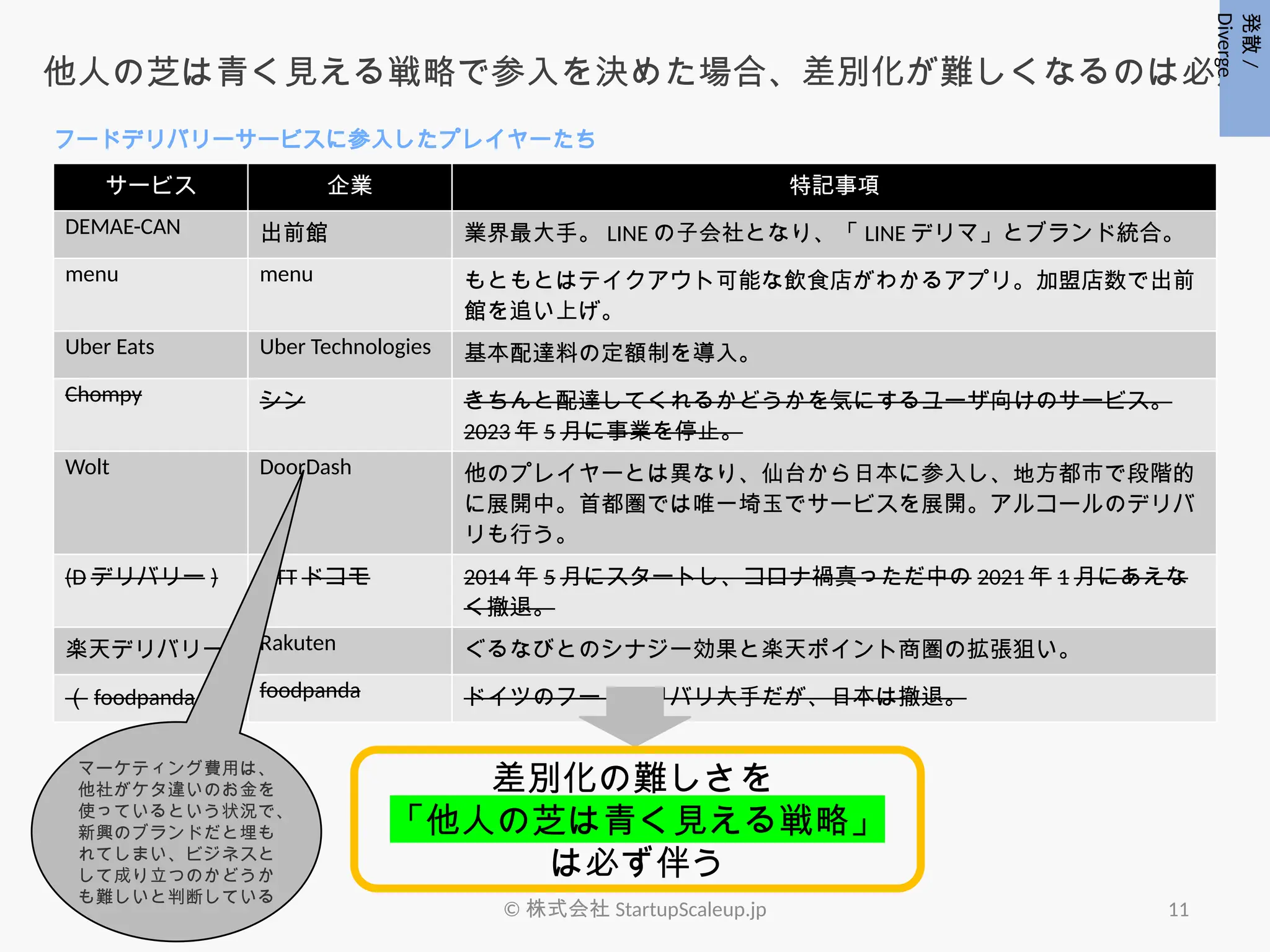 フードデリバリーサービスに参入したプレイヤーたち
他人の芝は青く見える戦略で参入を決めた場合、差別化が難しくなるのは必然
サービス 企業 特記事項
DEMAE-CAN 出前館 業界最大手。 LINE の子会社となり、「 LINE デリマ」とブランド統合。
menu menu もともとはテイクアウト可能な飲食店がわかるアプリ。加盟店数で出前
館を追い上げ。
Uber Eats Uber Technologies 基本配達料の定額制を導入。
Chompy シン きちんと配達してくれるかどうかを気にするユーザ向けのサービス。
2023 年 5 月に事業を停止。
Wolt DoorDash 他のプレイヤーとは異なり、仙台から日本に参入し、地方都市で段階的
に展開中。首都圏では唯一埼玉でサービスを展開。アルコールのデリバ
リも行う。
(D デリバリー ) NTT ドコモ 2014 年 5 月にスタートし、コロナ禍真っただ中の 2021 年 1 月にあえな
く撤退。
楽天デリバリー Rakuten ぐるなびとのシナジー効果と楽天ポイント商圏の拡張狙い。
（ foodpanda ） foodpanda ドイツのフードデリバリ大手だが、日本は撤退。
差別化の難しさを
「他人の芝は青く見える戦略」
は必ず伴う
マーケティング費用は、
他社がケタ違いのお金を
使っているという状況で、
新興のブランドだと埋も
れてしまい、ビジネスと
して成り立つのかどうか
も難しいと判断している
© 株式会社 StartupScaleup.jp 11
発散
/
Diverge
 
