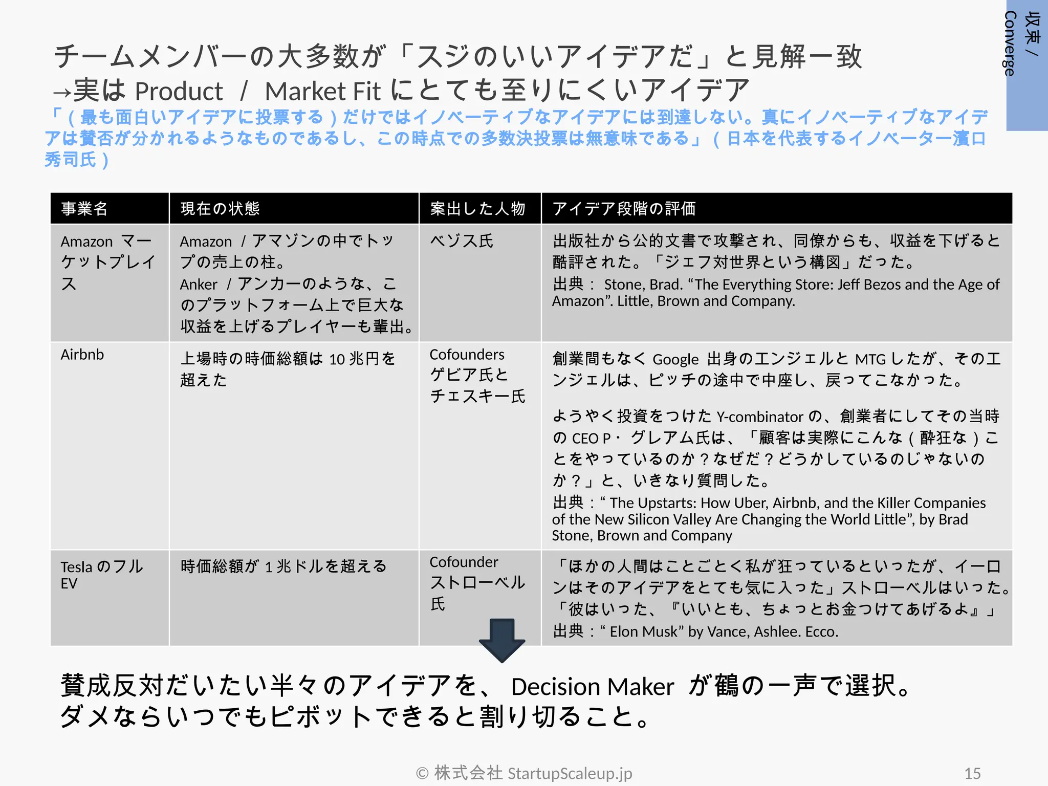 「（最も面白いアイデアに投票する）だけではイノベーティブなアイデアには到達しない。真にイノベーティブなアイデ
アは賛否が分かれるようなものであるし、この時点での多数決投票は無意味である」（日本を代表するイノベーター濱口
秀司氏）
チームメンバーの大多数が「スジのいいアイデアだ」と見解一致
→実は Product ／ Market Fit にとても至りにくいアイデア
シン・ゴジラの中では、とことん思考を追い詰められた
尾頭ヒロミが発想する「ゴジラのエネルギー源は核分
裂」説が、いったんは無下に冗談扱いされる
事業名 現在の状態 案出した人物 アイデア段階の評価
Amazon マー
ケットプレイ
ス
Amazon ／アマゾンの中でトッ
プの売上の柱。
Anker ／アンカーのような、こ
のプラットフォーム上で巨大な
収益を上げるプレイヤーも輩出。
ベゾス氏 出版社から公的文書で攻撃され、同僚からも、収益を下げると
酷評された。「ジェフ対世界という構図」だった。
出典： Stone, Brad. “The Everything Store: Jeff Bezos and the Age of
Amazon”. Little, Brown and Company.
Airbnb 上場時の時価総額は 10 兆円を
超えた
Cofounders
ゲビア氏と
チェスキー氏
創業間もなく Google 出身のエンジェルと MTG したが、そのエ
ンジェルは、ピッチの途中で中座し、戻ってこなかった。
ようやく投資をつけた Y-combinator の、創業者にしてその当時
の CEO P ・グレアム氏は、「顧客は実際にこんな（酔狂な）こ
とをやっているのか？なぜだ？どうかしているのじゃないの
か？」と、いきなり質問した。
出典：“ The Upstarts: How Uber, Airbnb, and the Killer Companies
of the New Silicon Valley Are Changing the World Little”, by Brad
Stone, Brown and Company
Tesla のフル
EV
時価総額が 1 兆ドルを超える Cofounder
ストローベル
氏
「ほかの人間はことごとく私が狂っているといったが、イーロ
ンはそのアイデアをとても気に入った」ストローベルはいった。
「彼はいった、『いいとも、ちょっとお金つけてあげるよ』」
出典：“ Elon Musk” by Vance, Ashlee. Ecco.
© 株式会社 StartupScaleup.jp 15
収束
/
Converge
賛成反対だいたい半々のアイデアを、 Decision Maker が鶴の一声で選択。
ダメならいつでもピボットできると割り切ること。
 