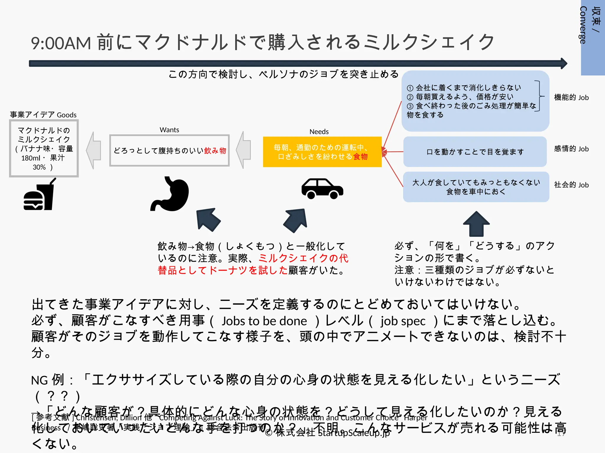 17
9:00AM 前にマクドナルドで購入されるミルクシェイク
事業アイデア Goods
マクドナルドの
ミルクシェイク
（バナナ味・容量
180ml ・果汁
30% ）
Wants
どろっとして腹持ちのいい飲み物
Needs
毎朝、通勤のための運転中、
口ざみしさを紛わせる食物
① 会社に着くまで消化しきらない
② 毎朝買えるよう、価格が安い
③ 食べ終わった後のごみ処理が簡単な
物を食する
口を動かすことで目を覚ます
大人が食していてもみっともなくない
食物を車中におく
機能的 Job
感情的 Job
社会的 Job
© 株式会社 StartupScaleup.jp
必ず、「何を」「どうする」のアク
ションの形で書く。
注意：三種類のジョブが必ずないと
いけないわけではない。
飲み物→食物（しょくもつ）と一般化して
いるのに注意。実際、ミルクシェイクの代
替品としてドーナツを試した顧客がいた。
収束
/
Converge
出てきた事業アイデアに対し、ニーズを定義するのにとどめておいてはいけない。
必ず、顧客がこなすべき用事（ Jobs to be done ）レベル（ job spec ）にまで落とし込む。
顧客がそのジョブを動作してこなす様子を、頭の中でアニメートできないのは、検討不十
分。
NG 例：「エクササイズしている際の自分の心身の状態を見える化したい」というニーズ
（？？）
→「どんな顧客が？具体的にどんな心身の状態を？どうして見える化したいのか？見える
化しておいていったいどんな手を打つのか？」不明。こんなサービスが売れる可能性は高
くない。
[ 参考文献 ] Christensen, Dillion 他 “ Competing Against Luck: The Story of Innovation and Customer Choice” Harper
Business ／早嶋聡史著「実践「ジョブ理論」」総合法令出版刊
この方向で検討し、ペルソナのジョブを突き止める
 