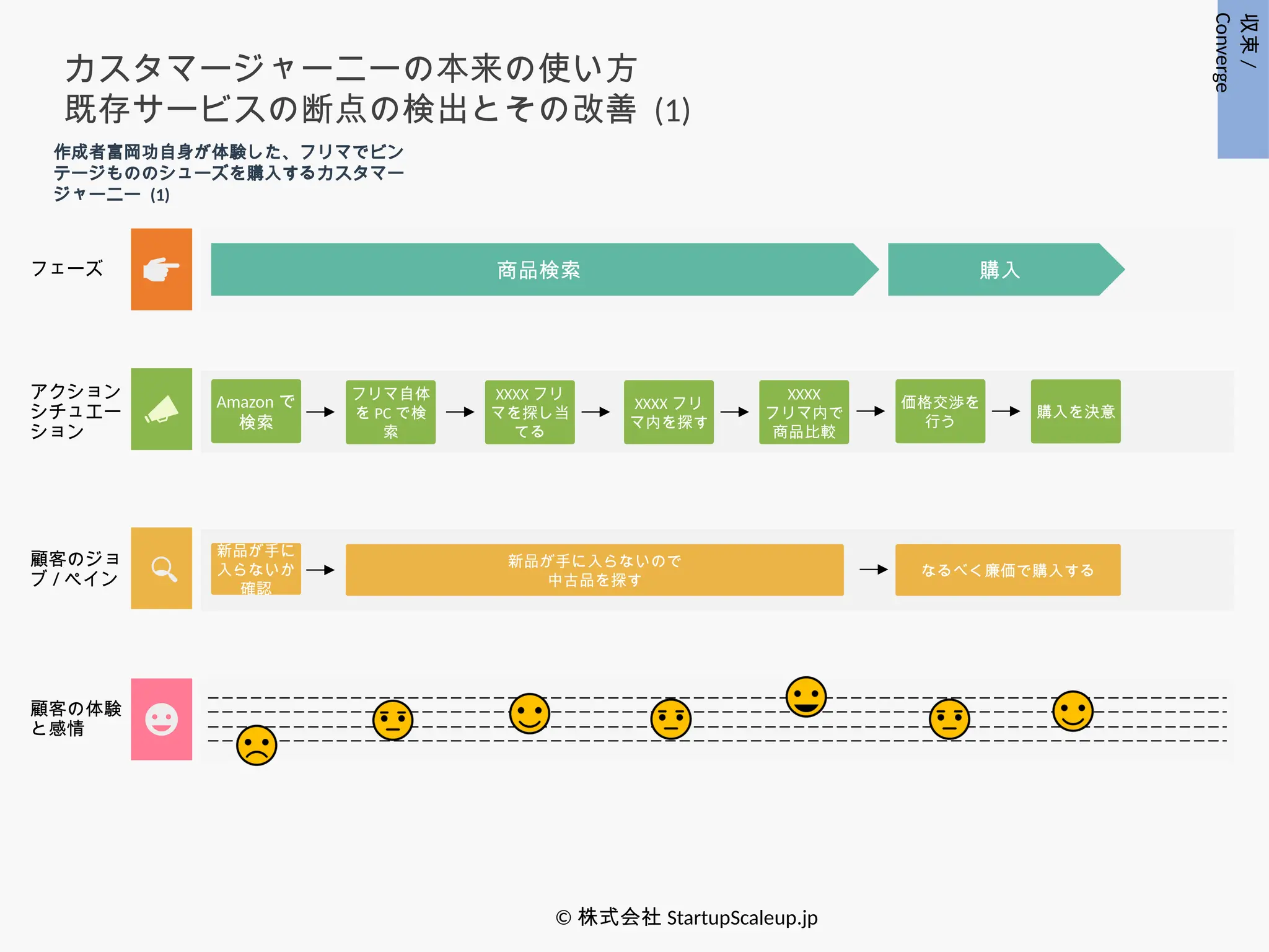 フェーズ
アクション
シチュエー
ション
顧客のジョ
ブ / ペイン
新品が手に入らないので
中古品を探す
なるべく廉価で購入する
顧客の体験
と感情
商品検索 購入
フリマ自体
を PC で検
索
XXXX フリ
マを探し当
てる
新品が手に
入らないか
確認
Amazon で
検索
作成者富岡功自身が体験した、フリマでビン
テージもののシューズを購入するカスタマー
ジャーニー (1)
カスタマージャーニーの本来の使い方
既存サービスの断点の検出とその改善 (1)
© 株式会社 StartupScaleup.jp
収束
/
Converge
XXXX フリ
マ内を探す
XXXX
フリマ内で
商品比較
価格交渉を
行う
購入を決意
 