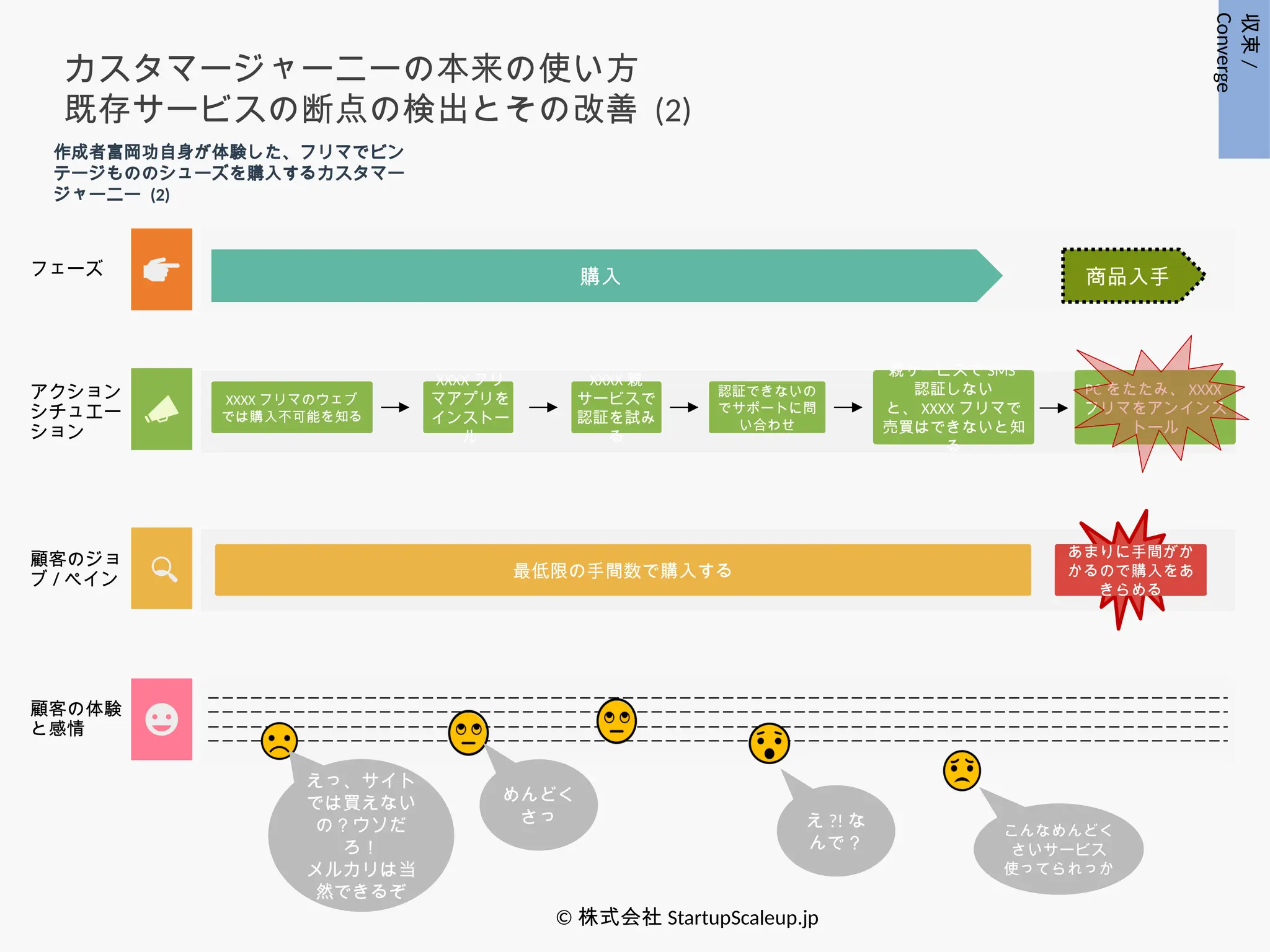フェーズ
アクション
シチュエー
ション
顧客のジョ
ブ / ペイン 最低限の手間数で購入する
顧客の体験
と感情
商品入手
XXXX フリ
マアプリを
インストー
ル
XXXX フリマのウェブ
では購入不可能を知る
作成者富岡功自身が体験した、フリマでビン
テージもののシューズを購入するカスタマー
ジャーニー (2)
カスタマージャーニーの本来の使い方
既存サービスの断点の検出とその改善 (2)
© 株式会社 StartupScaleup.jp
収束
/
Converge
XXXX 親
サービスで
認証を試み
る
認証できないの
でサポートに問
い合わせ
親サービスで SMS
認証しない
と、 XXXX フリマで
売買はできないと知
る
購入
えっ、サイト
では買えない
の？ウソだ
ろ！
メルカリは当
然できるぞ
めんどく
さっ え ?! な
んで？
こんなめんどく
さいサービス
使ってられっか
あまりに手間がか
かるので購入をあ
きらめる
PC をたたみ、 XXXX
フリマをアンインス
トール
 