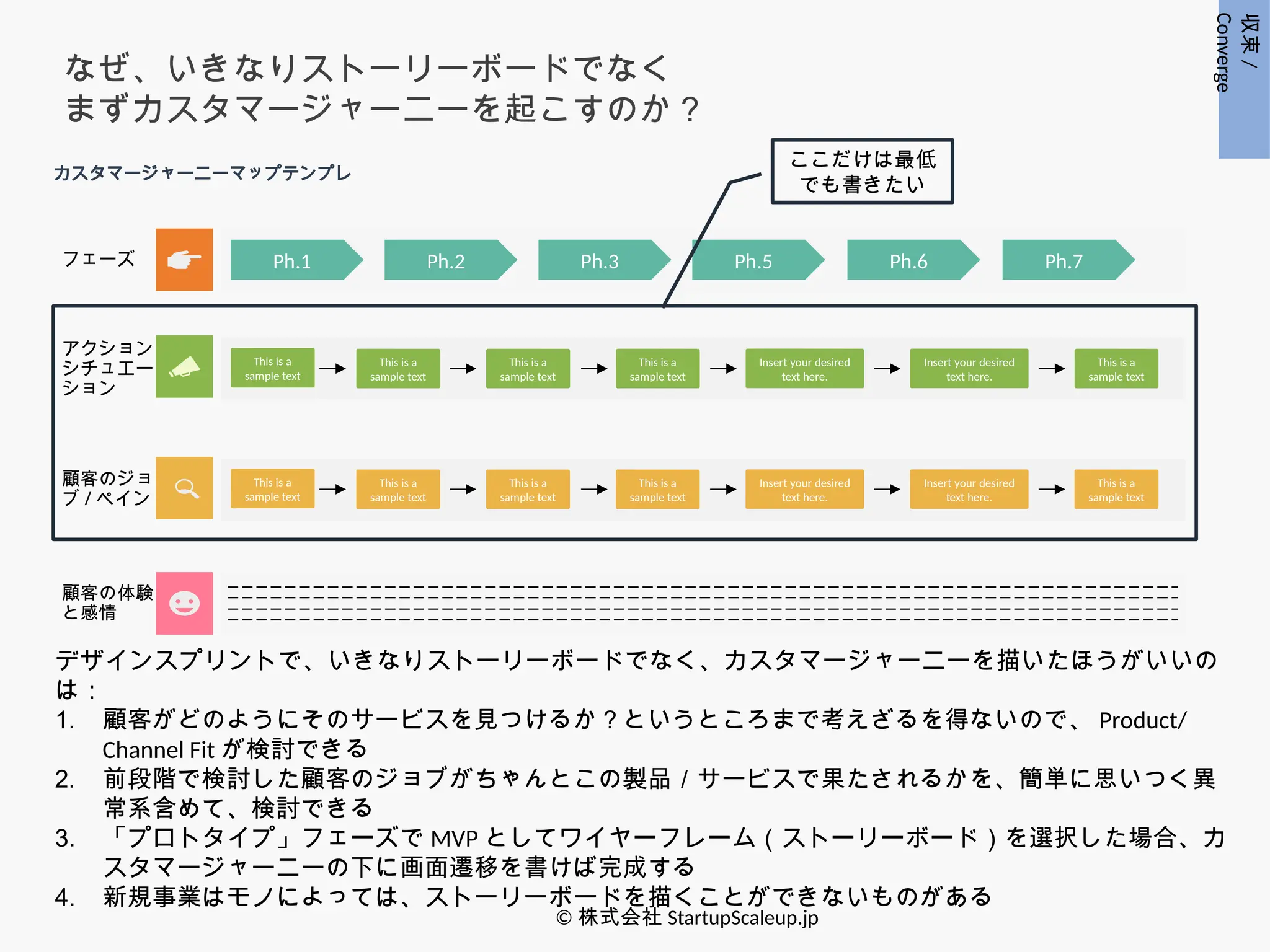 フェーズ
アクション
シチュエー
ション
顧客のジョ
ブ / ペイン
This is a
sample text
This is a
sample text
This is a
sample text
Insert your desired
text here.
Insert your desired
text here.
This is a
sample text
顧客の体験
と感情
Ph.1 Ph.2 Ph.3 Ph.5 Ph.6 Ph.7
This is a
sample text
This is a
sample text
This is a
sample text
Insert your desired
text here.
Insert your desired
text here.
This is a
sample text
This is a
sample text
This is a
sample text
カスタマージャーニーマップテンプレ
なぜ、いきなりストーリーボードでなく
まずカスタマージャーニーを起こすのか？
© 株式会社 StartupScaleup.jp
収束
/
Converge
デザインスプリントで、いきなりストーリーボードでなく、カスタマージャーニーを描いたほうがいいの
は：
1. 顧客がどのようにそのサービスを見つけるか？というところまで考えざるを得ないので、 Product/
Channel Fit が検討できる
2. 前段階で検討した顧客のジョブがちゃんとこの製品／サービスで果たされるかを、簡単に思いつく異
常系含めて、検討できる
3. 「プロトタイプ」フェーズで MVP としてワイヤーフレーム（ストーリーボード）を選択した場合、カ
スタマージャーニーの下に画面遷移を書けば完成する
4. 新規事業はモノによっては、ストーリーボードを描くことができないものがある
ここだけは最低
でも書きたい
 