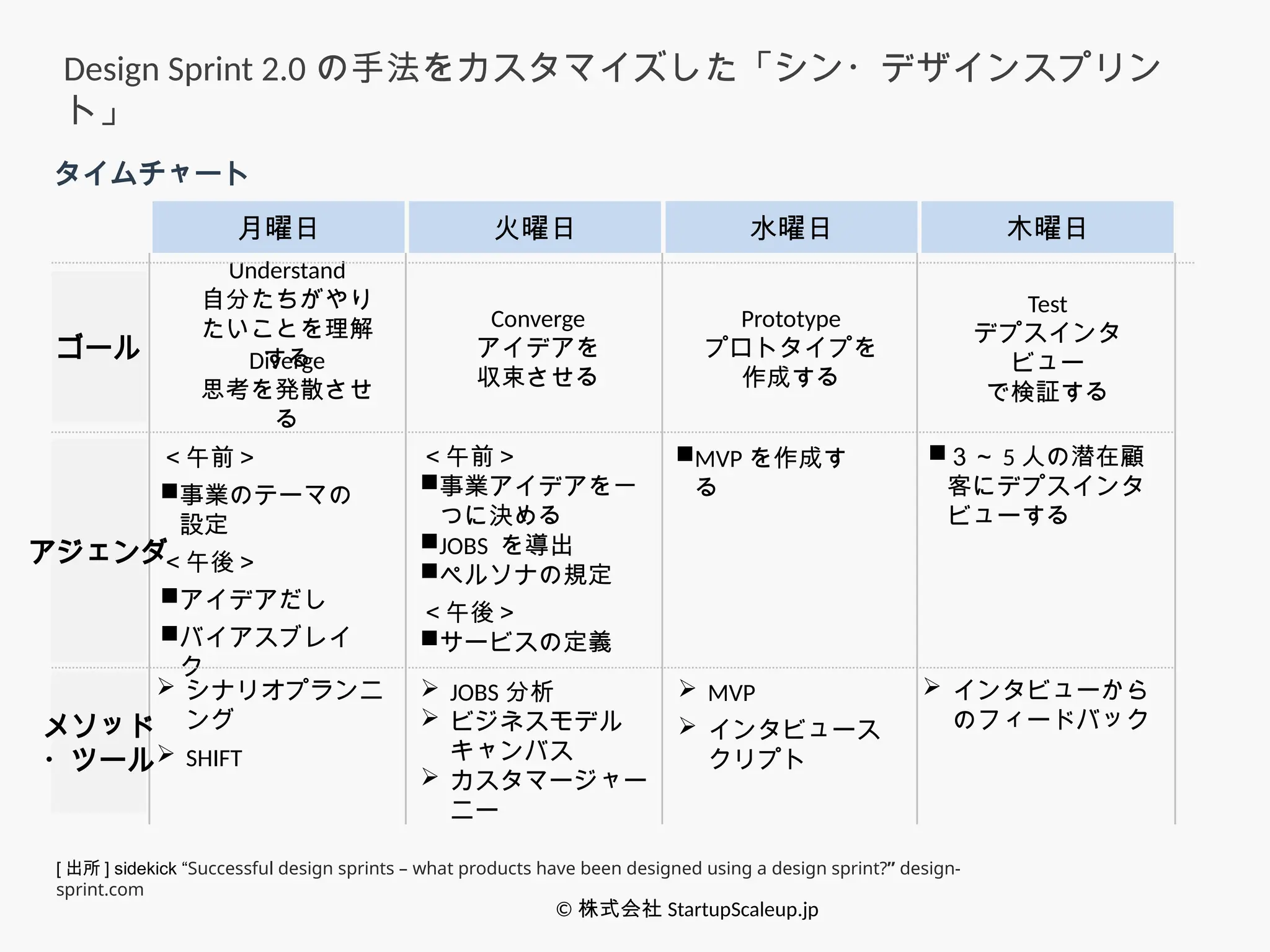タイムチャート
Design Sprint 2.0 の手法をカスタマイズした「シン・デザインスプリン
ト」
[ 出所 ] sidekick “Successful design sprints – what products have been designed using a design sprint?” design-
sprint.com
月曜日 火曜日 水曜日 木曜日
＜午前＞
事業のテーマの
設定
＜午後＞
アイデアだし
バイアスブレイ
ク
Understand
自分たちがやり
たいことを理解
する
Diverge
思考を発散させ
る
＜午前＞
事業アイデアを一
つに決める
JOBS を導出
ペルソナの規定
＜午後＞
サービスの定義
Converge
アイデアを
収束させる
Test
デプスインタ
ビュー
で検証する
アジェンダ
ゴール
MVP を作成す
る
 シナリオプランニ
ング
 SHIFT
 JOBS 分析
 ビジネスモデル
キャンバス
 カスタマージャー
ニー
 MVP
 インタビュース
クリプト
メソッド
・ツール
Prototype
プロトタイプを
作成する
３～ 5 人の潜在顧
客にデプスインタ
ビューする
 インタビューから
のフィードバック
© 株式会社 StartupScaleup.jp
 