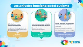 Los 3 niveles funcionales del autismo
TEA Nivel 1
Requiere apoyo
Dificultad para iniciar
interacciones sociales.
Los problemas de organización y
planificación pueden obstaculizar
la independencia.
Interacciones sociales limitadas
a intereses especiales estrechos.
Comportamientos
repetitivos/restringidos
Graves déficits en las habilidades
de comunicación social verbal y
no verbal.
Gran angustia/dificultad para
cambiar las acciones o el enfoque.
TEA Nivel 2
Requiere apoyo considerable
TEA Nivel 3 - Requiere un
apoyo muy considerable
 