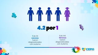 1 de 34
varones
fueron
diagnosticados
con Autismo
4.2 por 1
1 de 144
féminas
fueron
diagnosticadas
con Autismo
 