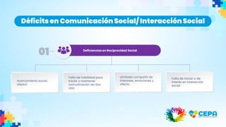 Déficitsen ComunicaciónSocial/ InteracciónSocial
Acercamiento social
atípico
Falta de habilidad para
Iniciar y mantener
comunicación de dos
vías
Limitado compartir de
intereses, emociones y
afecto
Falta de iniciar o de
interés en interacción
social
Deficiencias en Reciprocidad Social
01
 