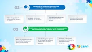 Deficiencias en conductas comunicativas
usadas para Interacción social
Deficiencias en desarrollar y mantener relaciones apropiadas
a su nivel de desarrollo (además de sus cuidadores)
Falta de juego imaginativo
o simbólico Dificultades
para hacer amigos
Dificultades para ajustar
su conducta de acuerdo
a diferentes contextos
sociales
Ausencia o marcadas
limitaciones en interés a
respuesta a otras
personas
Pobre integración de
comunicación verbal y
no verbal
Lenguaje corporal y
contacto visual atípico
Deficiencias en entender
la comunicación no
verbal
Expresiones faciales y
gestos muy limitados
02
03
 