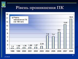 21.04.25
8
Рівень проникнення ПК
Рівень проникнення ПК
 