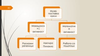 80
Музеј-
поставка
кукли
Македонск
и ј
активност
Расказни
реченици
Лектира
Пинокио
Математик
а
активност
Работа со
податоци
 