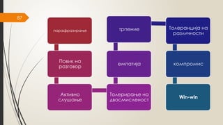 87
парафразирање
Повик на
разговор
Активно
слушање
Толерирање на
двосмисленост
емпатија
трпение Толеранција на
различности
компромис
Win-win
 