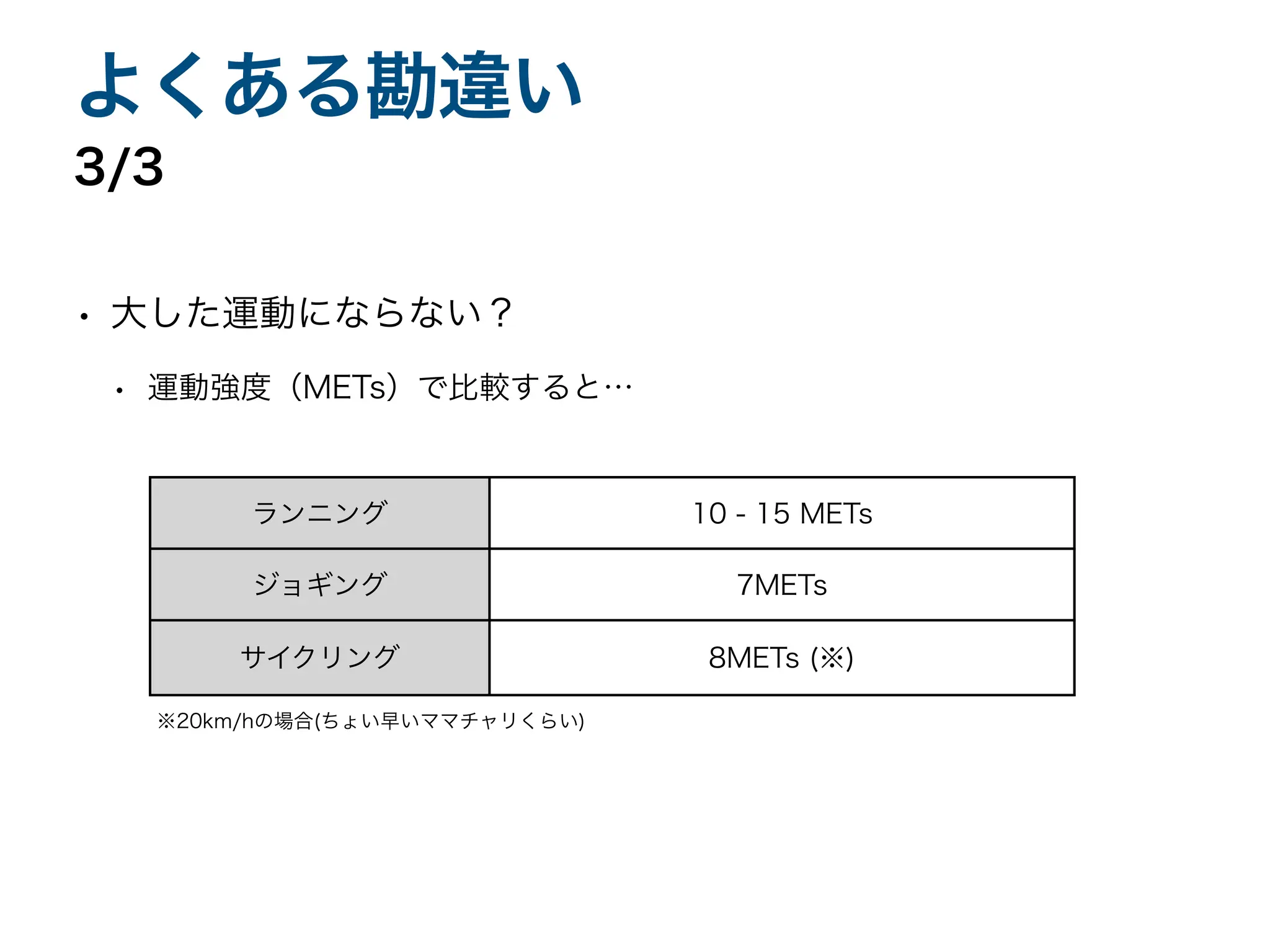 • 大した運動にならない？
• 運動強度（METs）で比較すると…
3/3
よくある勘違い
ランニング 10 - 15 METs
ジョギング 7METs
サイクリング 8METs (※)
※20km/hの場合(ちょい早いママチャリくらい)
 