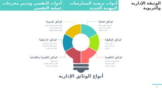 ‫مخرجات‬ ‫وتدبير‬ ‫التقصي‬ ‫أدوات‬
‫التقصي‬ ‫عملية‬
‫الممارسات‬ ‫ترصيد‬ ‫أدوات‬
‫الجيدة‬ ‫المهنية‬
‫اإلدارية‬ ‫الوثيقة‬
‫والتربوية‬
14
‫اإلدارية‬ ‫الوثائق‬ ‫أنواع‬
‫الوزارية‬ ‫والقرارات‬ ‫المراسيم‬
‫والتشريعات‬ ‫القوانين‬
‫والدوريات‬ ‫المذكرات‬
‫التنظيمية‬ ‫الوثائق‬
‫اإلدارية‬ ‫التقارير‬
‫الرسمية‬ ‫المراسالت‬
‫المحاضر‬
‫الوظيفية‬ ‫الوثائق‬
‫المالية‬ ‫والتقارير‬ ‫الميزانيات‬
‫الصرف‬ ‫وأوامر‬ ‫الفواتير‬
‫واالتفاقيات‬ ‫العقود‬
‫المالية‬ ‫الوثائق‬
‫التربوية‬ ‫والتقارير‬ ‫المدرسية‬ ‫الملفات‬
‫الدراسية‬ ‫والمناهج‬ ‫البرامج‬
‫والتقييمية‬ ‫التفتيشية‬ ‫التقارير‬
‫التربوية‬ ‫الوثائق‬
‫والتاريخية‬ ‫اإلدارية‬ ‫السجالت‬
‫المؤرشفة‬ ‫اإللكترونية‬ ‫الوثائق‬
‫البشرية‬ ‫الموارد‬ ‫ملفات‬
‫األرشيفية‬ ‫الوثائق‬
‫القانونية‬ ‫العقود‬
‫القانونية‬ ‫والشهادات‬ ‫التقارير‬
‫قضائية‬ ‫وقرارات‬ ‫أحكام‬
‫والقضائية‬ ‫القانونية‬ ‫الوثائق‬
 