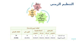 ‫الزمني‬ ‫التنظيم‬
‫تكوين‬
‫ذاتي‬
‫ومواكبة‬
‫ميدانية‬
‫أنش‬
‫طة‬
‫تطبي‬
‫قية‬
3
 