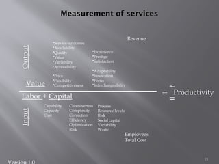 13
Measurement of services
Process
Resource levels
Risk
Social capital
Variability
Waste
Value
Labor + Capital
Cohesiveness
Complexity
Correction
Efficiency
Optimization
Risk
Revenue
•Price
•Flexibility
•Competitiveness
•Service outcomes
•Availability
•Quality
•Value
•Variability
•Accessibility
•Experience
•Prestige
•Satisfaction
Output
Input
Capability
Capacity
Cost
~
=
=
•Adaptability
•Innovation
•Focus
•Interchangeability
Productivity
Employees
Total Cost
 