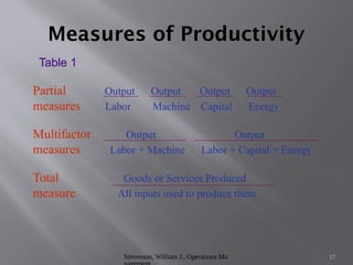Stevenson, William J., Operations Ma 17
Measures of Productivity
Table 1
Partial Output Output Output Output
measures Labor Machine Capital Energy
Multifactor Output Output
measures Labor + Machine Labor + Capital + Energy
Total Goods or Services Produced
measure All inputs used to produce them
 