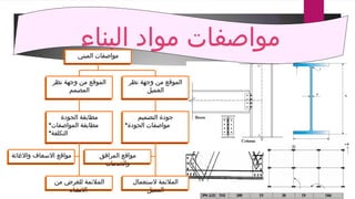 ‫البناء‬ ‫مواد‬ ‫مواصفات‬
‫واالغاثة‬ ‫االسعاف‬ ‫مواقع‬
‫من‬ ‫للغرض‬ ‫المالئمة‬
‫االنشاء‬
‫الجودة‬ ‫مطابقة‬
•‫المواصفات‬ ‫مطابقة‬
•‫التكلفة‬
‫نظر‬ ‫وجهة‬ ‫من‬ ‫الموقع‬
‫المصمم‬
‫المرافق‬ ‫مواقع‬
‫والخدمات‬
‫الستعمال‬ ‫المالئمة‬
‫العميل‬
‫التصميم‬ ‫جودة‬
•‫الجودة‬ ‫مواصفات‬
‫نظر‬ ‫وجهة‬ ‫من‬ ‫الموقع‬
‫العميل‬
‫المبني‬ ‫مواصفات‬
 
