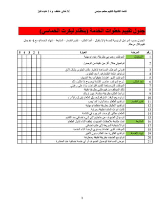 ‫سياحي‬ ‫مطعم‬ ‫لتقييم‬ ‫التشييك‬ ‫قائمة‬
‫فايز‬ ‫عايده‬ / ‫د‬ ‫و‬ ‫عاطف‬ ‫هاني‬ /‫د‬.‫أ‬
3
‫انخًاسي‬ ‫نيكزخ‬ ‫(تُظاو‬ ‫انخذيح‬ ‫خطىاخ‬ ‫تمييى‬ ‫جذول‬
)
‫(االعزمجبي‬ ‫ٌٍخذِخ‬ ‫خ‬١‫غ‬١‫اٌشئ‬ ً‫اٌّشاز‬ ‫زغت‬ ‫ي‬ٚ‫اٌدذ‬
–
‫اٌطٍت‬ ‫أخز‬
–
َ‫اٌطؼب‬ ُ٠‫رمذ‬
–
‫اٌّزبثؼخ‬
–
‫اٌخذِخ‬ ‫بء‬ٙٔ‫إ‬
)
‫ِغ‬ ،
4
–
6
ًّ‫خ‬
‫ِشزٍخ‬ ً‫ٌى‬ ُ١١‫رم‬
.
‫رلى‬
‫انًزحهح‬
‫انعثارج‬
1
2
3
4
5
1
‫االعزمجبي‬
‫خ‬١ِٕٙٚ ‫دح‬ٚ‫د‬ٚ ‫مخ‬٠‫ثطش‬ ٟ‫ث‬ ‫سزت‬ ‫ظف‬ٌّٛ‫ا‬
2
‫ي‬ٛ‫ص‬ٌٛ‫ا‬ ِٓ ‫مخ‬١‫دل‬ ِٓ ً‫أل‬ ‫خالي‬ ٟ‫ز‬١‫رس‬ ُ‫ر‬
3
‫الئك‬ ً‫ثشى‬ ‫ط‬ٍٛ‫اٌد‬ ْ‫ِىب‬ ‫بس‬١‫الخز‬ ‫اٌّغبػذح‬ ‫ظف‬ٌّٛ‫ا‬ ٌٟ َ‫لذ‬
4
‫ط‬ٍٛ‫اٌد‬ ‫ثؼذ‬ ً‫ا‬‫س‬ٛ‫ف‬ َ‫اٌطؼب‬ ‫لبئّخ‬ ‫ش‬١‫ف‬ٛ‫ر‬ ُ‫ر‬
5
ً‫ب‬ِ‫ا٘زّب‬ ‫ش‬ٙ‫أظ‬ ‫ظف‬ٌّٛ‫ا‬
‫ف‬١‫اٌع‬ ‫ثشازخ‬ ً‫ب‬١‫م‬١‫زم‬
6
‫اٌطٍت‬ ‫أخز‬
‫رٌه‬ ‫غٍجذ‬ ‫إرا‬ ‫ذ‬ٛ‫ظ‬ٛ‫ث‬ ‫اٌمبئّخ‬ ‫ػٕبصش‬ ‫ظف‬ٌّٛ‫ا‬ ‫ششذ‬
7
ٟ‫سغجز‬ ٍٝ‫ػ‬ ً‫ء‬‫ثٕب‬ ‫الزشازبد‬ ُ٠‫ٌزمذ‬ ً‫ا‬‫ِغزؼذ‬ ْ‫وب‬ ‫ظف‬ٌّٛ‫ا‬
8
‫مخ‬١‫دل‬ ‫مخ‬٠‫ثطش‬ ٟ‫غٍج‬ ُٙ‫ف‬ ِٓ ‫ظف‬ٌّٛ‫ا‬ ‫رأوذ‬
9
ْٚ‫د‬ٚ ‫ِٕظّخ‬ ‫مخ‬٠‫ثطش‬ ‫اٌطٍت‬ ‫أخز‬ ُ‫ر‬
‫إسثبن‬
10
‫األِش‬ َ‫ٌض‬ ْ‫(إ‬ َ‫اٌطؼب‬ ‫ي‬ٛ‫ص‬ٌٛ ‫لغ‬ٛ‫اٌّز‬ ‫لذ‬ٌٛ‫ا‬ ‫ر‬١‫ظ‬ٛ‫ر‬ ُ‫ر‬
)
11
َ‫اٌطؼب‬ ُ٠‫رمذ‬
‫دت‬٠ ‫وّب‬ ً‫ا‬‫ثبسد‬/ً‫ب‬ٕ‫عبخ‬ َ‫اٌطؼب‬ ُ٠‫رمذ‬ ُ‫ر‬
12
‫زثخ‬ِٙٚ ‫ِٕظّخ‬ ‫مخ‬٠‫ثطش‬ ‫األغجبق‬ ُ٠‫رمذ‬ ُ‫ر‬
13
‫ِشرجخ‬ٚ ‫فخ‬١‫ٔظ‬ ‫اٌّبئذح‬ ‫اد‬ٚ‫أد‬ ‫وبٔذ‬
14
‫اٌمبئّخ‬ ٟ‫ف‬ ‫د‬ٛ‫خ‬ٌّٛ‫ا‬ ‫صف‬ٌٍٛ ‫ِطبثك‬ َ‫اٌطؼب‬
15
ُ٠‫اٌزمذ‬ ‫ثؼذ‬ ٟ‫إظبف‬ ‫ء‬ٟ‫ش‬ ٞ‫أل‬ ُٙ‫زبخز‬ ٓ‫ػ‬ ‫ف‬ٛ١‫اٌع‬ ‫عؤاي‬ ُ‫ر‬
16
‫اٌّزبثؼخ‬
َ‫اٌطؼب‬ ‫ي‬ٚ‫رٕب‬ ‫أثٕبء‬ ‫ثٍطف‬ ‫ف‬ٛ١‫اٌع‬ ‫ِالزظبد‬ ‫ِزبثؼخ‬ ‫رّذ‬
17
ٟ‫إظبف‬ ‫غٍت‬ ٞ‫أل‬ ‫ؼخ‬٠‫اٌغش‬ ‫االعزدبثخ‬ ُ‫ر‬
18
‫ش‬ٙ‫أظ‬ ‫ظف‬ٌّٛ‫ا‬
‫اٌخذِخ‬ ‫أثٕبء‬ ‫اٌشظب‬ ٜٛ‫ثّغز‬ ‫ب‬ًِ‫ا٘زّب‬
19
‫اٌخذِخ‬ ‫بء‬ٙٔ‫إ‬
‫ش‬١‫رأخ‬ ْٚ‫ثذ‬ ‫اٌطٍت‬ ‫ػٕذ‬ ‫سح‬ٛ‫اٌفبر‬ ُ٠‫رمذ‬ ُ‫ر‬
20
‫ِسزشفخ‬ٚ ‫فخ‬١‫ٌط‬ ‫مخ‬٠‫ثطش‬ ‫ف‬١‫اٌع‬ ‫غ‬٠‫د‬ٛ‫ر‬ ُ‫ر‬
21
‫اٌّغبدسح‬ ‫ػٕذ‬ ‫خ‬١‫إظبف‬ ‫خذِخ‬ ٞ‫أ‬ ٚ‫أ‬ ‫ف‬ٛ١‫اٌع‬ ً١‫ص‬ٛ‫ٌز‬ ‫اٌّغبػذح‬ ‫ػشض‬
 