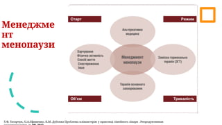 Менеджме
нт
менопаузи
Т.Ф. Татарчук, О.А.Єфименко, К.М. Дубовка Проблема клімактерію у практиці сімейного лікаря . Репродуктивная
 