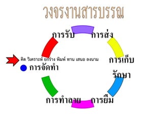 การส่ง
การเก็บ
รักษา
การจัดทา
การรับ
การยืม
การทาลาย
คิด วิเคราะห์ ยกร่าง พิมพ์ ทาน เสนอ ลงนาม
 