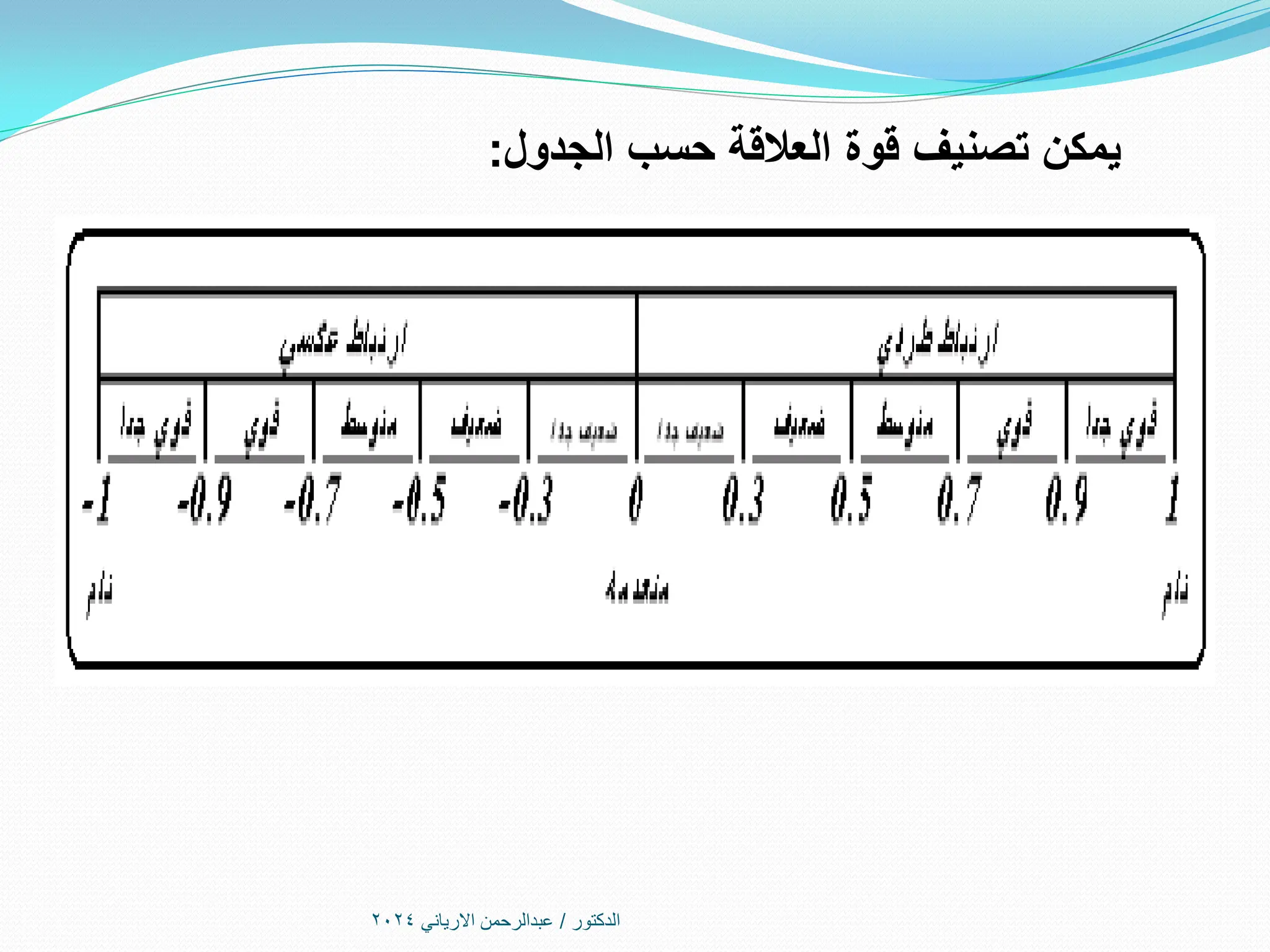 ‫الدكتور‬
/
‫االرياني‬ ‫عبدالرحمن‬
2024
‫الجدول‬ ‫حسب‬ ‫العالقة‬ ‫قوة‬ ‫تصنيف‬ ‫يمكن‬
:
 