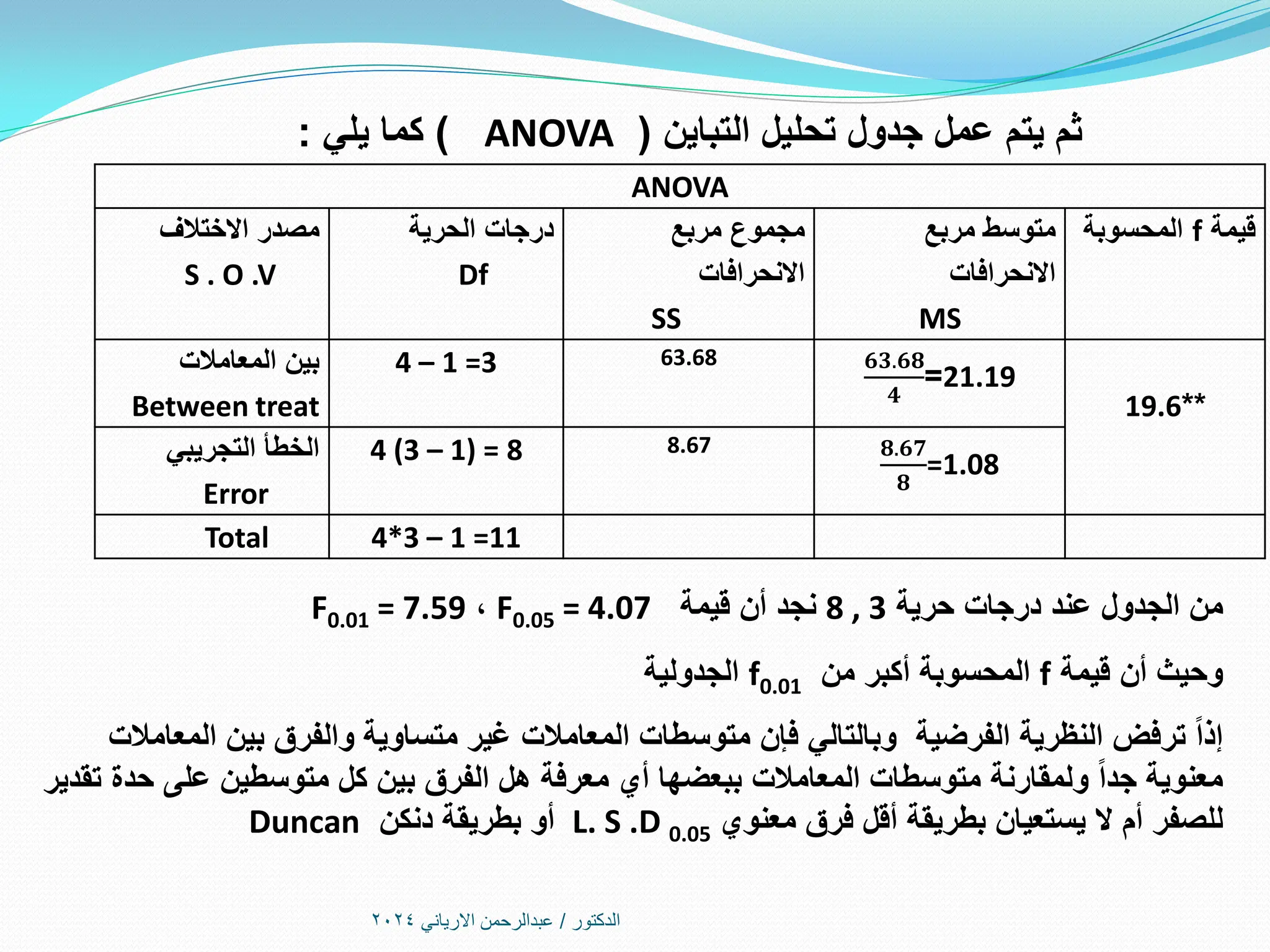 ‫الدكتور‬
/
‫االرياني‬ ‫عبدالرحمن‬
2024
‫التباين‬ ‫تحليل‬ ‫جدول‬ ‫عمل‬ ‫يتم‬ ‫ثم‬
(
ANOVA
)
‫يلي‬ ‫كما‬
:
ANOVA
‫قيمة‬
f
‫المحسوبة‬
‫مربع‬ ‫متوسط‬
‫االنحرافات‬
MS
‫مربع‬ ‫مجموع‬
‫االنحرافات‬
SS
‫الحرية‬ ‫درجات‬
Df
‫االختالف‬ ‫مصدر‬
S . O .V
19.6**
21.19
=
𝟔𝟑.𝟔𝟖
𝟒
63.68
4 – 1 =3
‫المعامالت‬ ‫بين‬
Between treat
𝟖.𝟔𝟕
𝟖
=1.08
8.67
4 (3 – 1) = 8
‫التجريبي‬ ‫الخطأ‬
Error
4*3 – 1 =11
Total
‫حرية‬ ‫درجات‬ ‫عند‬ ‫الجدول‬ ‫من‬
8 , 3
‫قيمة‬ ‫أن‬ ‫نجد‬
F0.05 = 4.07
،
F0.01 = 7.59
‫قيمة‬ ‫أن‬ ‫وحيث‬
f
‫من‬ ‫أكبر‬ ‫المحسوبة‬
f0.01
‫الجدولية‬
‫المعامالت‬ ‫بين‬ ‫والفرق‬ ‫متساوية‬ ‫غير‬ ‫المعامالت‬ ‫متوسطات‬ ‫فإن‬ ‫وبالتالي‬ ‫الفرضية‬ ‫النظرية‬ ‫ترفض‬ ‫إذا‬
‫تقدير‬ ‫حدة‬ ‫على‬ ‫متوسطين‬ ‫كل‬ ‫بين‬ ‫الفرق‬ ‫هل‬ ‫معرفة‬ ‫أي‬ ‫ببعضها‬ ‫المعامالت‬ ‫متوسطات‬ ‫ولمقارنة‬ ‫جدا‬ ‫معنوية‬
‫معنوي‬ ‫فرق‬ ‫أقل‬ ‫بطريقة‬ ‫يستعيان‬ ‫ال‬ ‫أم‬ ‫للصفر‬
L. S .D 0.05
‫دنكن‬ ‫بطريقة‬ ‫أو‬
Duncan
 