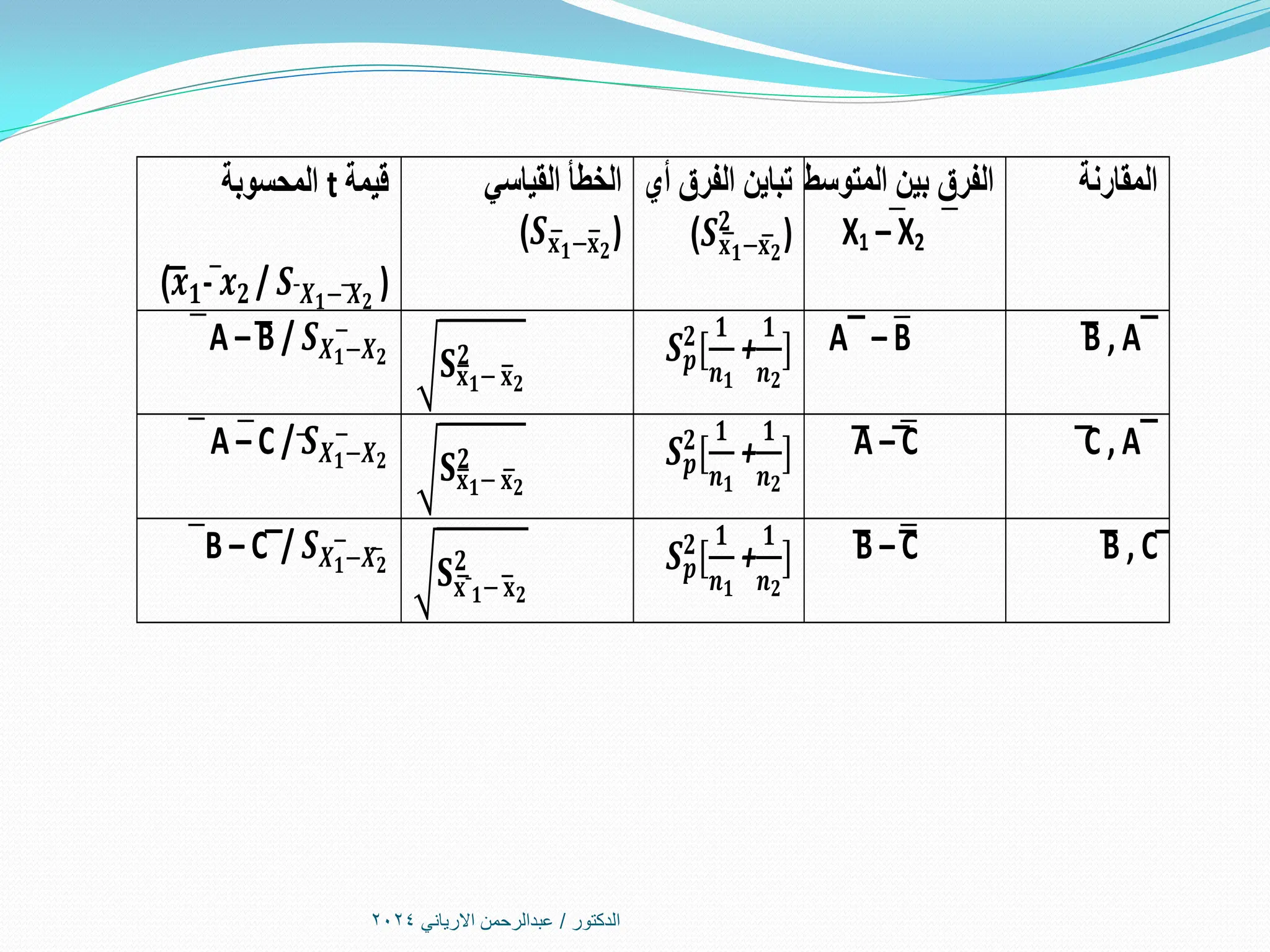‫الدكتور‬
/
‫االرياني‬ ‫عبدالرحمن‬
2024
‫المقارنة‬
‫المتوسطين‬ ‫بين‬ ‫الفرق‬
X1 – X2
‫أي‬ ‫الفرق‬ ‫تباين‬
𝑺𝐱𝟏−𝐱𝟐
𝟐
)
)
‫القياسي‬ ‫الخطأ‬
𝑺𝐱𝟏−𝐱𝟐
)
)
‫قيمة‬
t
‫المحسوبة‬
𝒙𝟏- 𝒙𝟐 / 𝑺¯𝑿͞𝟏− ͞𝑿͞𝟐
)
͞
)
͞B , A¯
A¯ – B
𝑺𝒑
𝟐
[
𝟏
𝒏𝟏
+
𝟏
𝒏𝟐
]
𝐒𝐱𝟏− 𝐱𝟐
𝟐
A – ͞B / 𝑺𝑿͞𝟏−𝑿͞𝟐
͞ C , A¯
͞A –͞ C
𝑺𝒑
𝟐
[
𝟏
𝒏𝟏
+
𝟏
𝒏𝟐
]
𝐒𝐱𝟏− 𝐱𝟐
𝟐
A – C / 𝑺𝑿͞𝟏−𝑿͞𝟐
͞B , C͞
͞B – ͞C
𝑺𝒑
𝟐
[
𝟏
𝒏𝟏
+
𝟏
𝒏𝟐
]
𝐒𝐱¯𝟏− 𝐱𝟐
𝟐
B – C͞ / 𝑺𝑿͞𝟏−𝑿͞͞𝟐
 