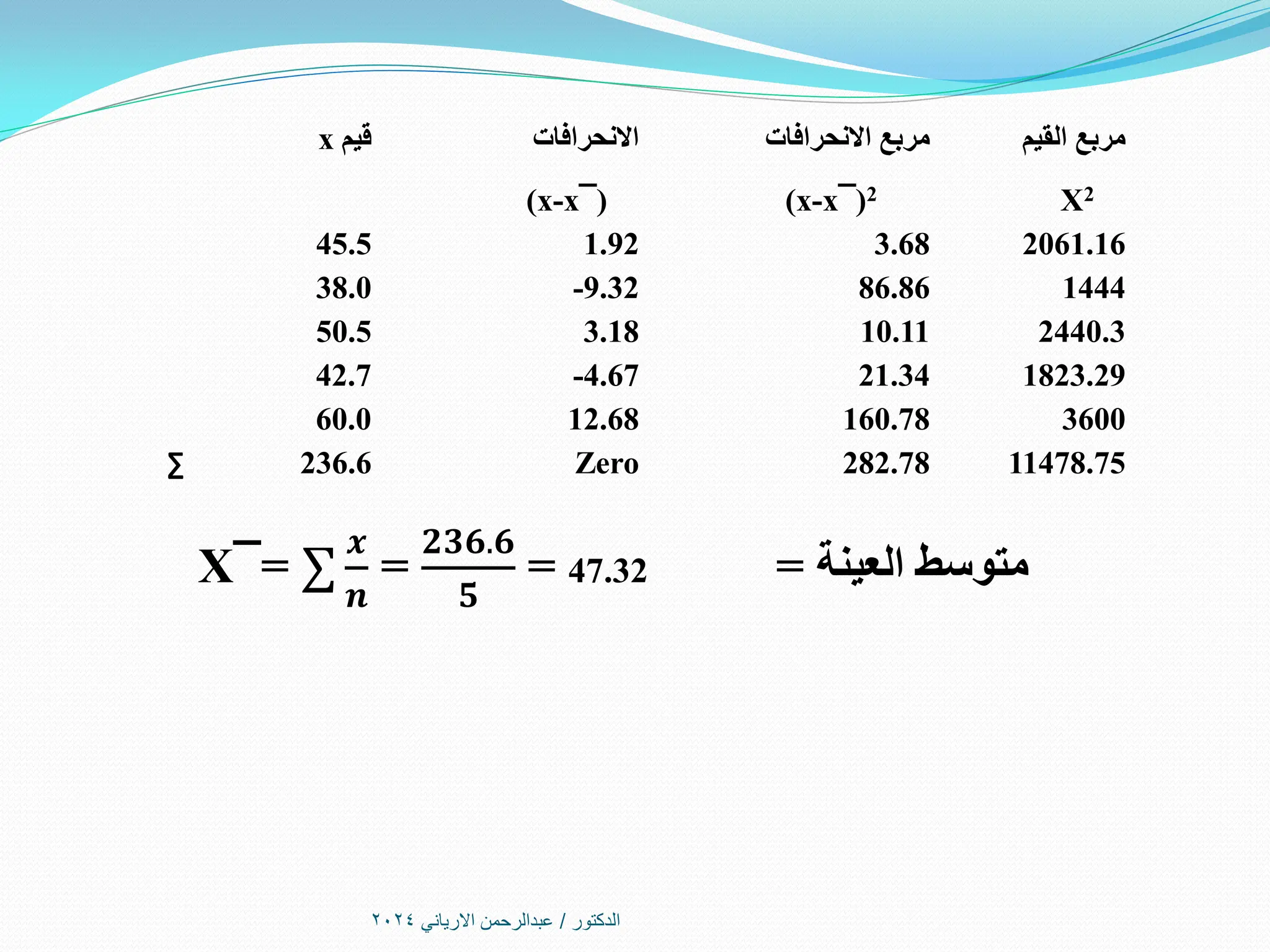 ‫الدكتور‬
/
‫االرياني‬ ‫عبدالرحمن‬
2024
‫القيم‬ ‫مربع‬
X2
‫االنحرافات‬ ‫مربع‬
2
(
x-x¯
)
‫االنحرافات‬
(
¯
x-x
)
‫قيم‬
x
2061.16
3.68
1.92
45.5
1444
86.86
-9.32
38.0
2440.3
10.11
3.18
50.5
1823.29
21.34
-4.67
42.7
3600
160.78
12.68
60.0
11478.75
282.78
Zero
236.6
∑
‫العينة‬ ‫متوسط‬
=
X¯= ∑
𝒙
𝒏
=
𝟐𝟑𝟔.𝟔
𝟓
= 47.32
 