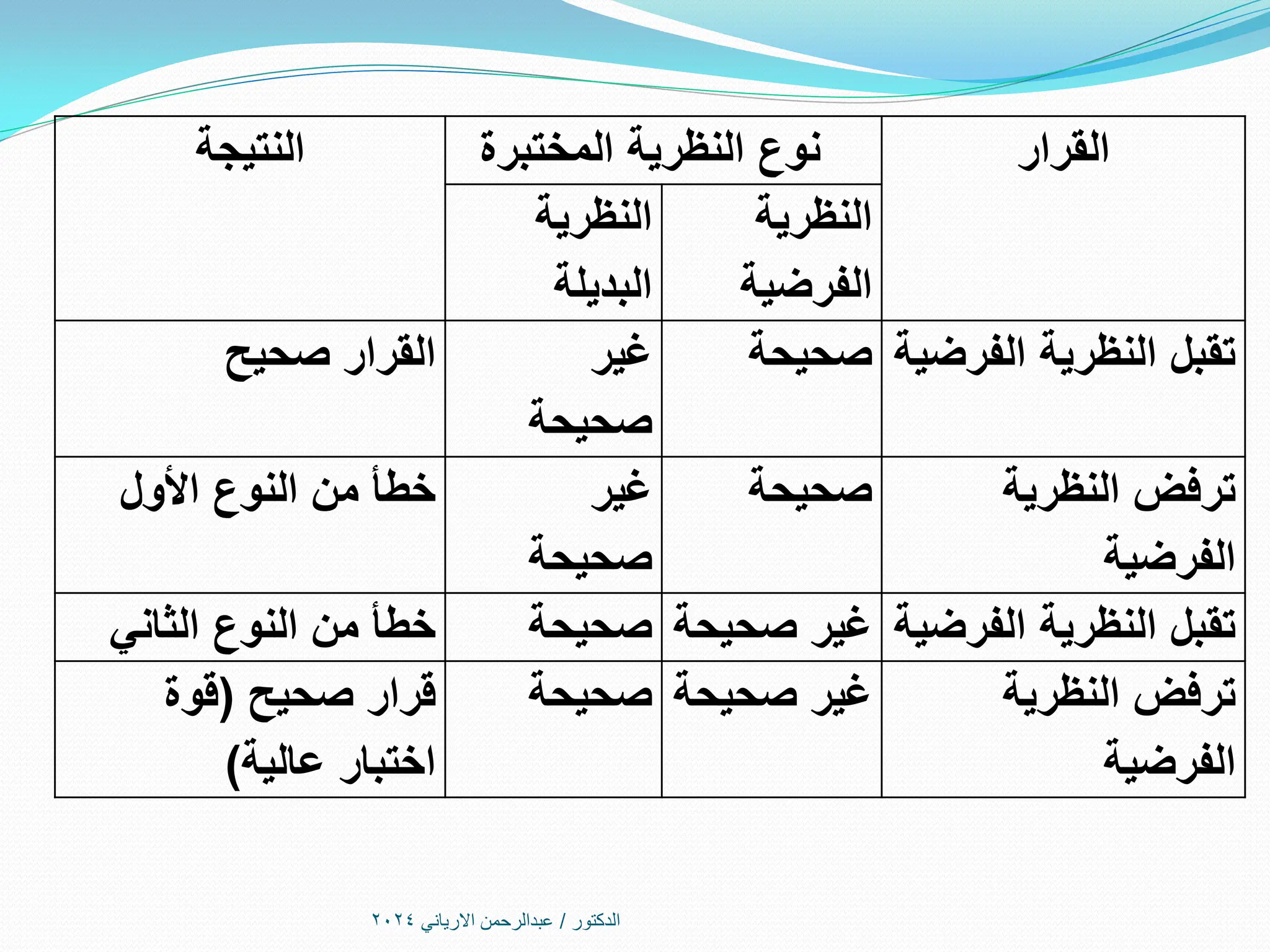 ‫الدكتور‬
/
‫االرياني‬ ‫عبدالرحمن‬
2024
‫القرار‬
‫المختبرة‬ ‫النظرية‬ ‫نوع‬
‫النتيجة‬
‫النظرية‬
‫الفرضية‬
‫النظرية‬
‫البديلة‬
‫الفرضية‬ ‫النظرية‬ ‫تقبل‬
‫صحيحة‬
‫غير‬
‫صحيحة‬
‫صحيح‬ ‫القرار‬
‫النظرية‬ ‫ترفض‬
‫الفرضية‬
‫صحيحة‬
‫غير‬
‫صحيحة‬
‫األول‬ ‫النوع‬ ‫من‬ ‫خطأ‬
‫الفرضية‬ ‫النظرية‬ ‫تقبل‬
‫صحيحة‬ ‫غير‬
‫صحيحة‬
‫الثاني‬ ‫النوع‬ ‫من‬ ‫خطأ‬
‫النظرية‬ ‫ترفض‬
‫الفرضية‬
‫صحيحة‬ ‫غير‬
‫صحيحة‬
‫صحيح‬ ‫قرار‬
(
‫قوة‬
‫عالية‬ ‫اختبار‬
)
 