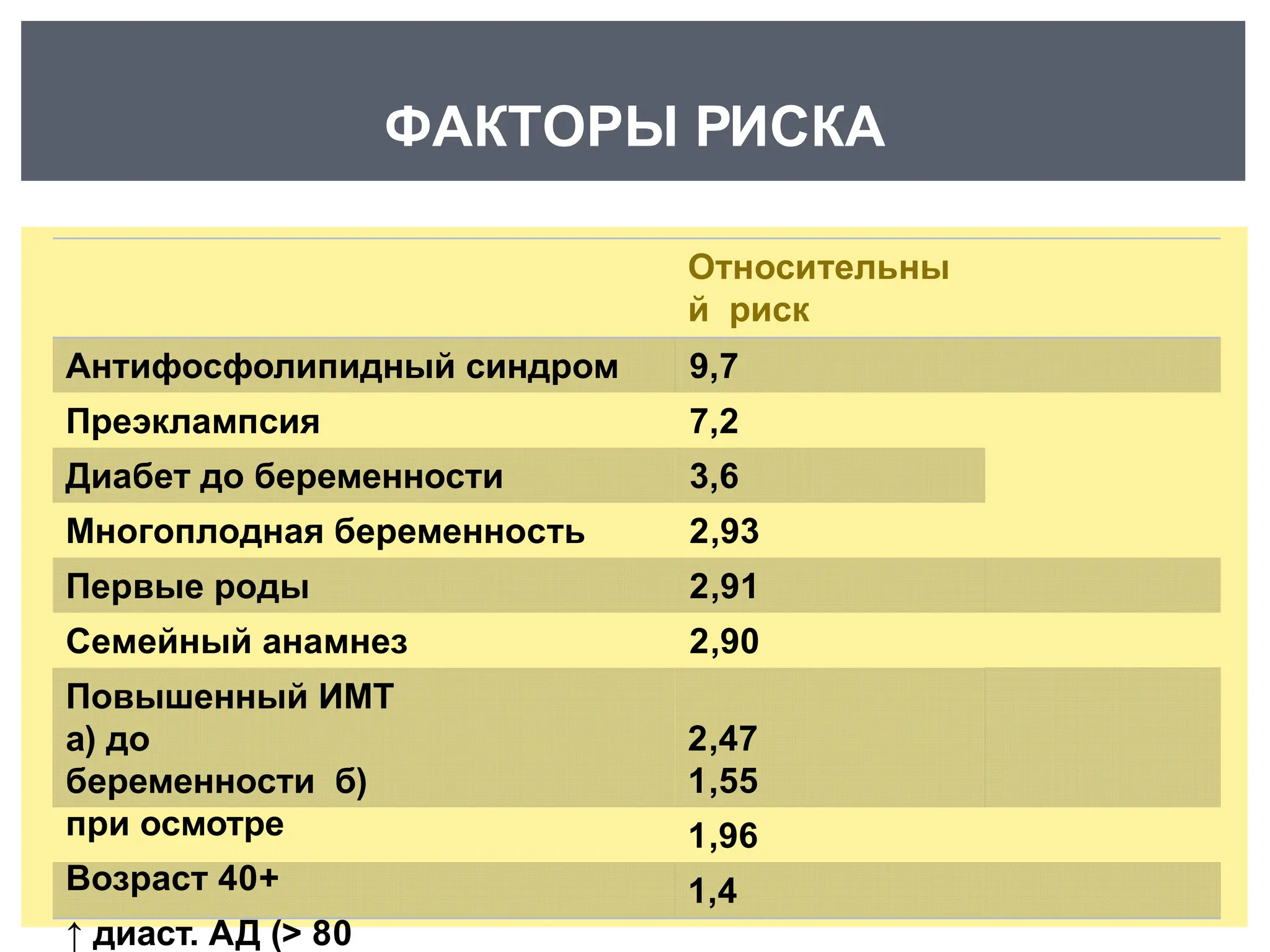 Относительны
й риск
Антифосфолипидный синдром 9,7
Преэклампсия 7,2
Диабет до беременности 3,6
Многоплодная беременность 2,93
Первые роды 2,91
Семейный анамнез 2,90
Повышенный ИМТ
а) до
беременности б)
при осмотре
Возраст 40+
↑ диаст. АД (> 80
2,47
1,55
1,96
1,4
ФАКТОРЫ РИСКА
 