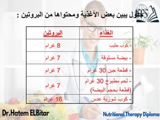 ‫البروتين‬ ‫من‬ ‫ومحتواها‬ ‫األغذية‬ ‫بعض‬ ‫يبين‬ ‫جدول‬
:
09/11/1446 11
‫البروتين‬ ‫الغذاء‬
8
‫غرام‬ -
‫حليب‬ ‫كوب‬
7
‫غرام‬ -
‫مسلوقة‬ ‫بيضة‬
7
‫غرام‬ -
‫جبن‬ ‫قطعة‬
30
‫غرام‬
7
‫غرام‬
-
‫مطبوخ‬ ‫لحم‬
30
‫غرام‬
(
‫البيضة‬ ‫بحجم‬ ‫قطعة‬
)
16
‫غرام‬ -
‫عدس‬ ‫شوربة‬ ‫كوب‬
 