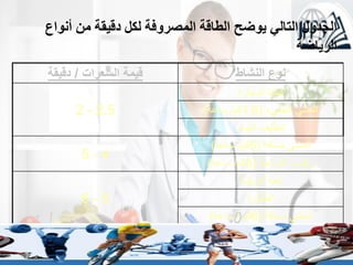 ‫السعرات‬ ‫قيمة‬
/
‫دقيقة‬ ‫النشاط‬ ‫نوع‬
2.5
-
2
‫السيارة‬ ‫قيادة‬
‫البطيء‬ ‫المشي‬
(
1.6
‫كم‬
/
‫ساعة‬
)
‫البيت‬ ‫تنظيف‬
4
-
5
‫مسافة‬ ‫المشي‬
(
5
‫كم‬
/
‫ساعة‬
)
‫الدراجة‬ ‫ركوب‬
(
5
‫كم‬
/
‫ساعة‬
)
5
-
6
‫الريشة‬ ‫لعبة‬
‫الطائرة‬
‫مسافة‬ ‫المشي‬
(
6
‫كم‬
/
‫ساعة‬
)
09/11/1446 27
‫أنواع‬ ‫من‬ ‫دقيقة‬ ‫لكل‬ ‫المصروفة‬ ‫الطاقة‬ ‫يوضح‬ ‫التالي‬ ‫الجدول‬
‫الرياضة‬
 