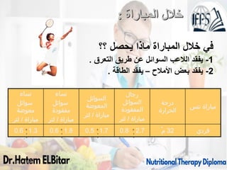 ‫؟؟‬ ‫يحصل‬ ‫ماذا‬ ‫المباراة‬ ‫خالل‬ ‫في‬
1
-
‫التعرق‬ ‫طريق‬ ‫عن‬ ‫السوائل‬ ‫الالعب‬ ‫يفقد‬
.
2
-
‫ي‬
‫األمالح‬ ‫بعض‬ ‫فقد‬
–
‫الطاقة‬ ‫يفقد‬
.
09/11/1446 50
‫المباراة‬ ‫خالل‬
:
‫نساء‬
‫سوائل‬
‫معوضة‬
‫مباراة‬
/
‫لتر‬
‫نساء‬
‫سوائل‬
‫مفقودة‬
‫مباراة‬
/
‫لتر‬
‫السوائل‬
‫المعوضة‬
‫مباراة‬
/
‫لتر‬
‫رجال‬
‫السوائل‬
‫المفقودة‬
‫مباراة‬
/
‫لتر‬
‫درجة‬
‫الحرارة‬
‫تنس‬ ‫مباراة‬
1.3
0.6 1.8
0.6 1.7
0.5 2.7
0.8 32
ْ‫م‬ ‫فردي‬
+
‫ـ‬
‫ـ‬
+
‫ـ‬
‫ـ‬
+
‫ـ‬
‫ـ‬
+
‫ـ‬
‫ـ‬
 