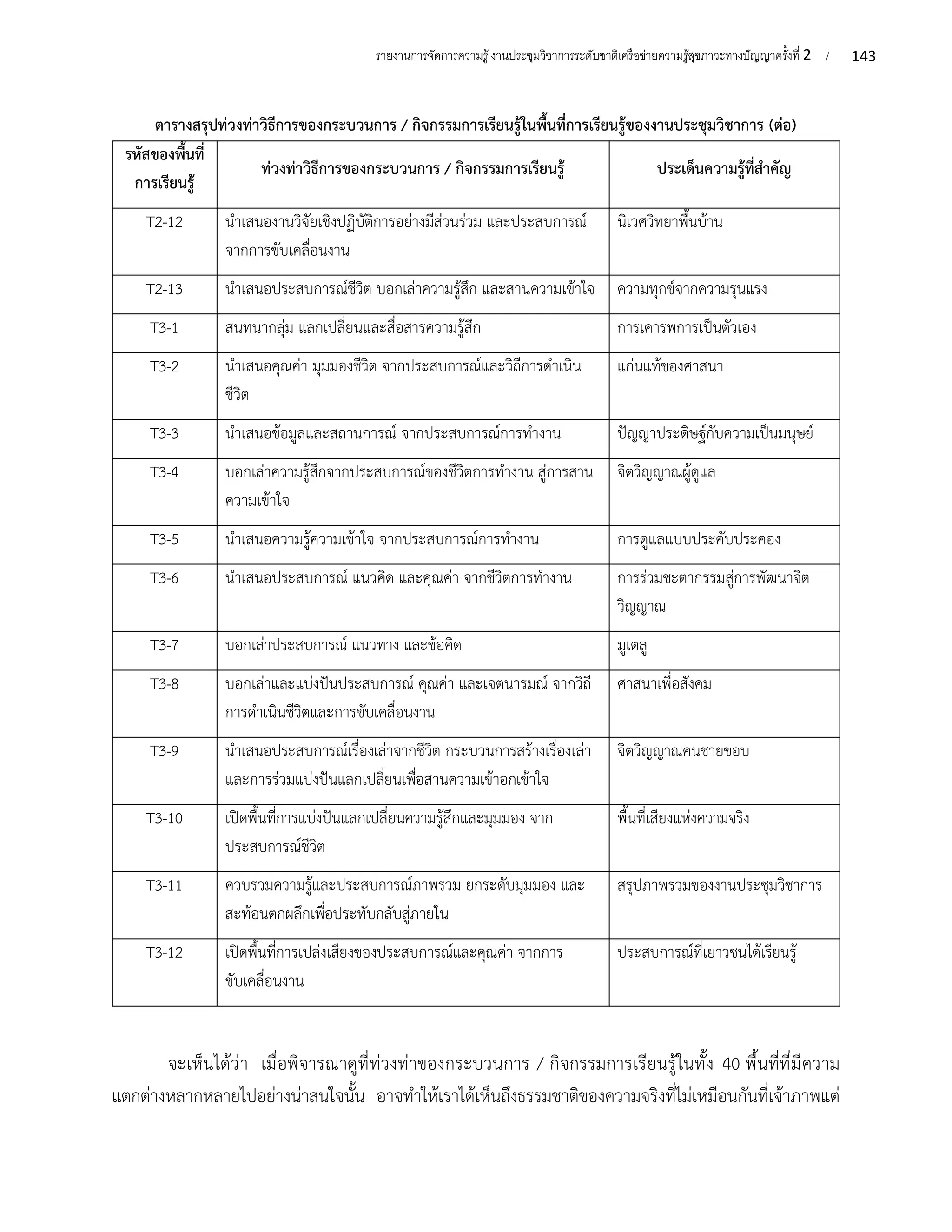 143
รายงานการจัดการความรู้งานประชุมวิชาการระดับชาติเครือข่ายความรู้สุขภาวะทางปัญญาครั้งที่ 2 /
ตารางสรุปท่วงท่าวิธีการของกระบวนการ / กิจกรรมการเรียนรู้ในพื้นที่การเรียนรู้ของงานประชุมวิชาการ (ต่อ)
รหัสของพื้นที่
การเรียนรู้
ท่วงท่าวิธีการของกระบวนการ / กิจกรรมการเรียนรู้ ประเด็นความรู้ที่สำคัญ
T2-12 นำเสนองานวิจัยเชิงปฏิบัติการอย่างมีส่วนร่วม และประสบการณ์
จากการขับเคลื่อนงาน
นิเวศวิทยาพื้นบ้าน
T2-13 นำเสนอประสบการณ์ชีวิต บอกเล่าความรู้สึก และสานความเข้าใจ ความทุกข์จากความรุนแรง
T3-1 สนทนากลุ่ม แลกเปลี่ยนและสื่อสารความรู้สึก การเคารพการเป็นตัวเอง
T3-2 นำเสนอคุณค่า มุมมองชีวิต จากประสบการณ์และวิถีการดำเนิน
ชีวิต
แก่นแท้ของศาสนา
T3-3 นำเสนอข้อมูลและสถานการณ์ จากประสบการณ์การทำงาน ปัญญาประดิษฐ์กับความเป็นมนุษย์
T3-4 บอกเล่าความรู้สึกจากประสบการณ์ของชีวิตการทำงาน สู่การสาน
ความเข้าใจ
จิตวิญญาณผู้ดูแล
T3-5 นำเสนอความรู้ความเข้าใจ จากประสบการณ์การทำงาน การดูแลแบบประคับประคอง
T3-6 นำเสนอประสบการณ์ แนวคิด และคุณค่า จากชีวิตการทำงาน การร่วมชะตากรรมสู่การพัฒนาจิต
วิญญาณ
T3-7 บอกเล่าประสบการณ์ แนวทาง และข้อคิด มูเตลู
T3-8 บอกเล่าและแบ่งปันประสบการณ์ คุณค่า และเจตนารมณ์ จากวิถี
การดำเนินชีวิตและการขับเคลื่อนงาน
ศาสนาเพื่อสังคม
T3-9 นำเสนอประสบการณ์เรื่องเล่าจากชีวิต กระบวนการสร้างเรื่องเล่า
และการร่วมแบ่งปันแลกเปลี่ยนเพื่อสานความเข้าอกเข้าใจ
จิตวิญญาณคนชายขอบ
T3-10 เปิดพื้นที่การแบ่งปันแลกเปลี่ยนความรู้สึกและมุมมอง จาก
ประสบการณ์ชีวิต
พื้นที่เสียงแห่งความจริง
T3-11 ควบรวมความรู้และประสบการณ์ภาพรวม ยกระดับมุมมอง และ
สะท้อนตกผลึกเพื่อประทับกลับสู่ภายใน
สรุปภาพรวมของงานประชุมวิชาการ
T3-12 เปิดพื้นที่การเปล่งเสียงของประสบการณ์และคุณค่า จากการ
ขับเคลื่อนงาน
ประสบการณ์ที่เยาวชนได้เรียนรู้
จะเห็นได้ว่า เมื่อพิจารณาดูที่ท่วงท่าของกระบวนการ / กิจกรรมการเรียนรู้ในทั้ง 40 พื้นที่ที่มีความ
แตกต่างหลากหลายไปอย่างน่าสนใจนั้น อาจทำให้เราได้เห็นถึงธรรมชาติของความจริงที่ไม่เหมือนกันที่เจ้าภาพแต่
 