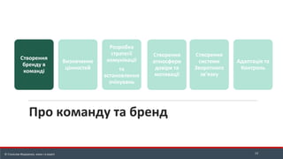 Про команду та бренд
13
© Станіслав Федоренко, www.r-e.expert
Створення
бренду в
команді
Визначення
цінностей
Розробка
стратегії
комунікації
та
встановлення
очікувань
Створення
атмосфери
довіри та
мотивації
Створення
системи
Зворотного
зв’язку
Адаптація та
Контроль
 