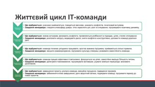 Життєвий цикл IT-команди
Формування
(Forming)
• Що відбувається: учасники знайомляться, поводяться ввічливо, уникають конфліктів, початковий ентузіазм.
• Завдання менеджера: створити атмосферу довіри, чітко окреслити цілі, ролі та очікування, підтримувати позитивну динаміку.
Конфліктування
(Storming)
• Що відбувається: зникає ентузіазм, виникають конфлікти, проявляються розбіжності в підходах, цілях, стилях спілкування.
• Завдання менеджера: розпізнати напругу, модерувати діалог, зняти конфлікти конструктивно, допомогти команді рухатися
далі.
Нормування
(Norming)
• Що відбувається: команда починає узгоджено працювати, зростає взаємна підтримка, приймаються спільні правила.
• Завдання менеджера: зміцнити взаєморозуміння, підтримати культуру співпраці, розвивати самостійність команди.
Продуктивність
(Performing)
• Що відбувається: команда працює ефективно й автономно, фокусується на цілях, самостійно вирішує більшість питань.
• Завдання менеджера: делегувати повноваження, підтримувати мотивацію, усувати зовнішні перешкоди, визнавати
досягнення.
Покидання
(Adjourning)
• Що відбувається: завершення проєкту, розпуск команди, емоційне прощання, підведення підсумків.
• Завдання менеджера: забезпечити м’яке завершення, дати зворотний зв'язок, подякувати команді, підтримати перехід до
нових проєктів.
 