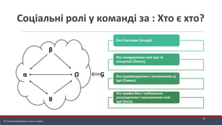 Соціальні ролі у команді за : Хто є хто?
19
Хто її вестиме (Альфа).
Хто генеруватиме нові ідеї та
концепції (Омега).
Хто підтримуватиме і втілюватиме ці
ідеї (Гамма).
Хто професійно і нейтрально
розглядатиме і оцінюватиме нові
ідеї (Бета).
© Станіслав Федоренко, www.r-e.expert
 