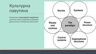 Культурна
павутина
Концепція «культурної павутини»
(cultural web), розроблена Джеррі
Джонсоном та Кеваном Шоулзом
 